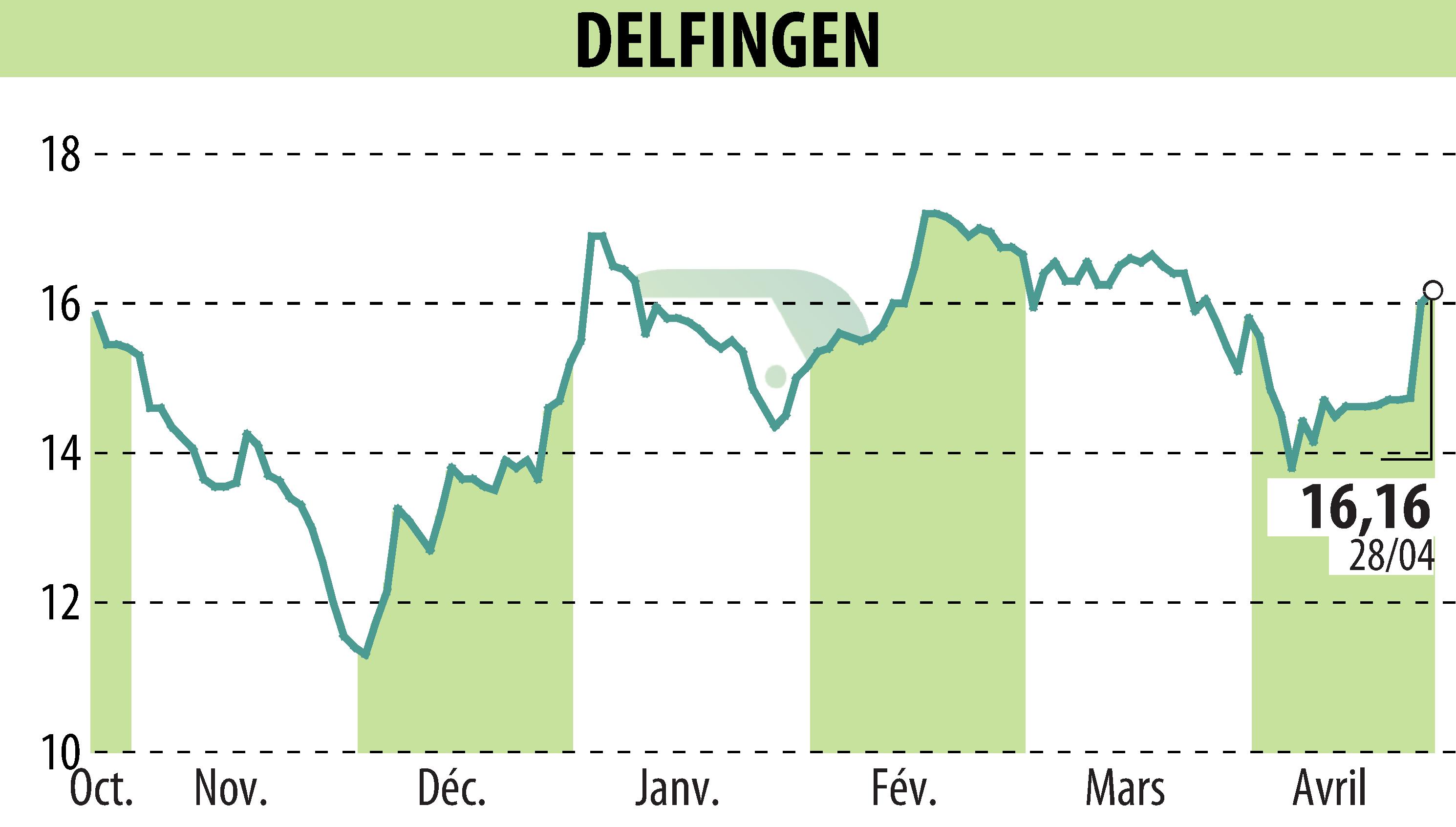 Stock price chart of DELFINGEN INDUSTRY (EPA:ALDEL) showing fluctuations.