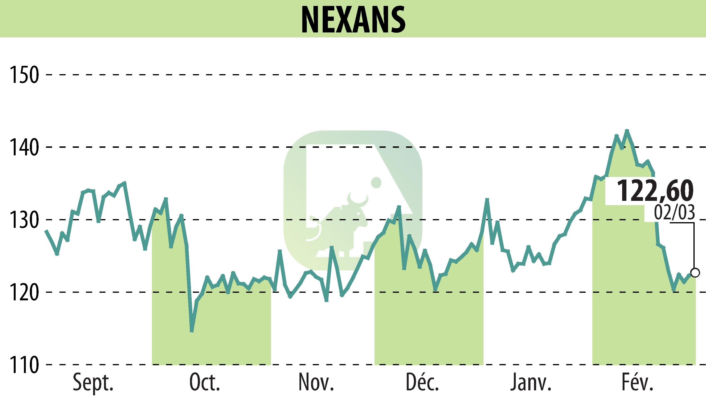 Stock price chart of NEXANS (EPA:NEX) showing fluctuations.