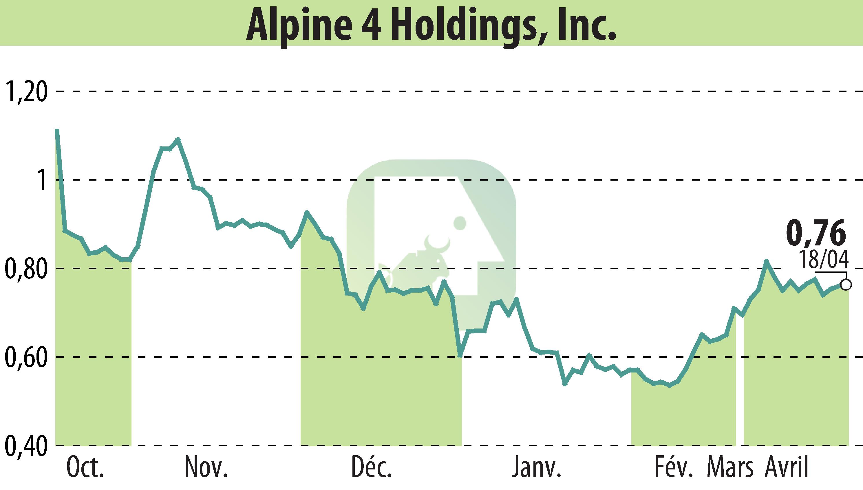 Stock price chart of Alpine 4 Holdings, Inc. (EBR:ALPP) showing fluctuations.