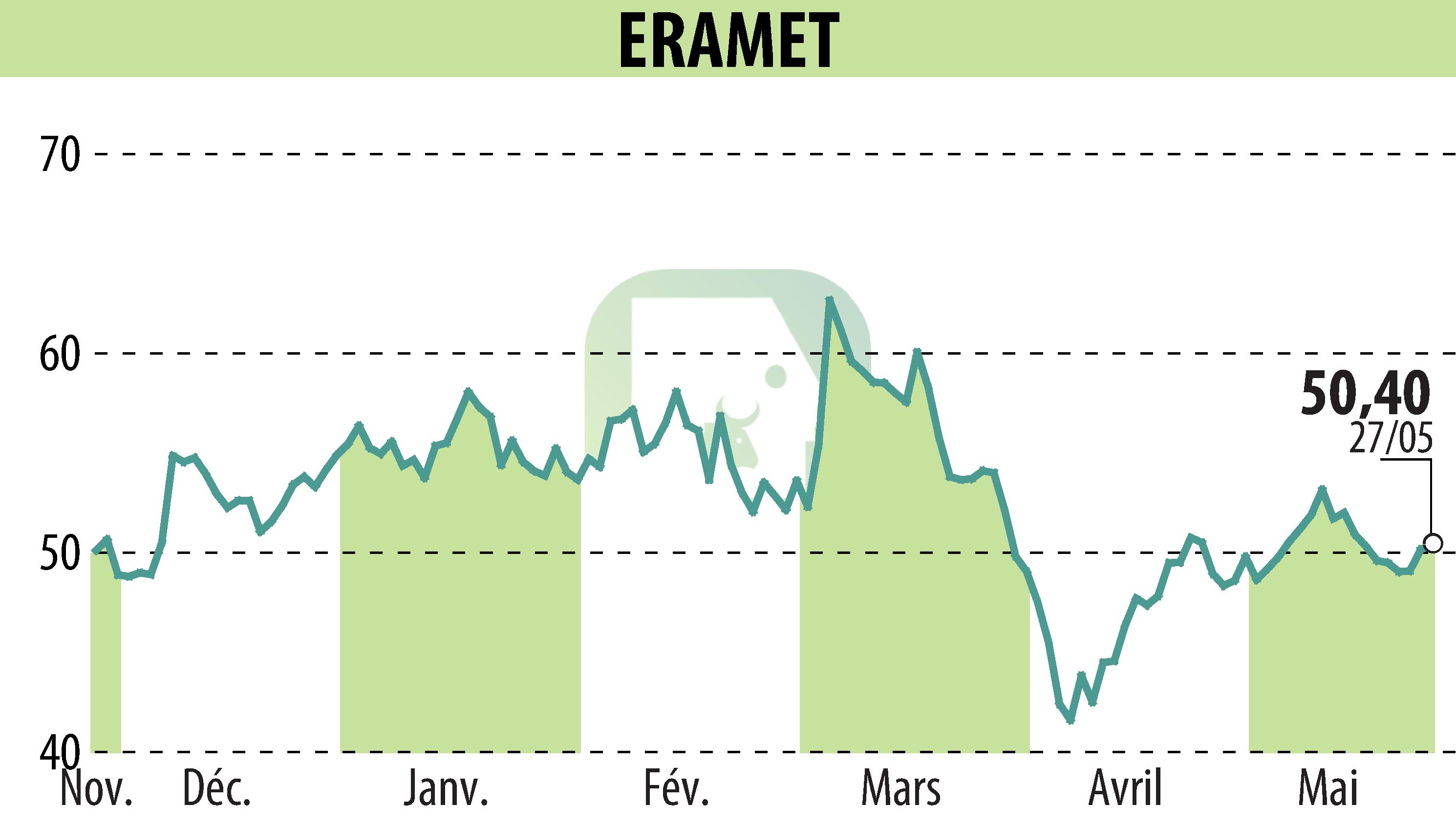 Stock price chart of ERAMET (EPA:ERA) showing fluctuations.