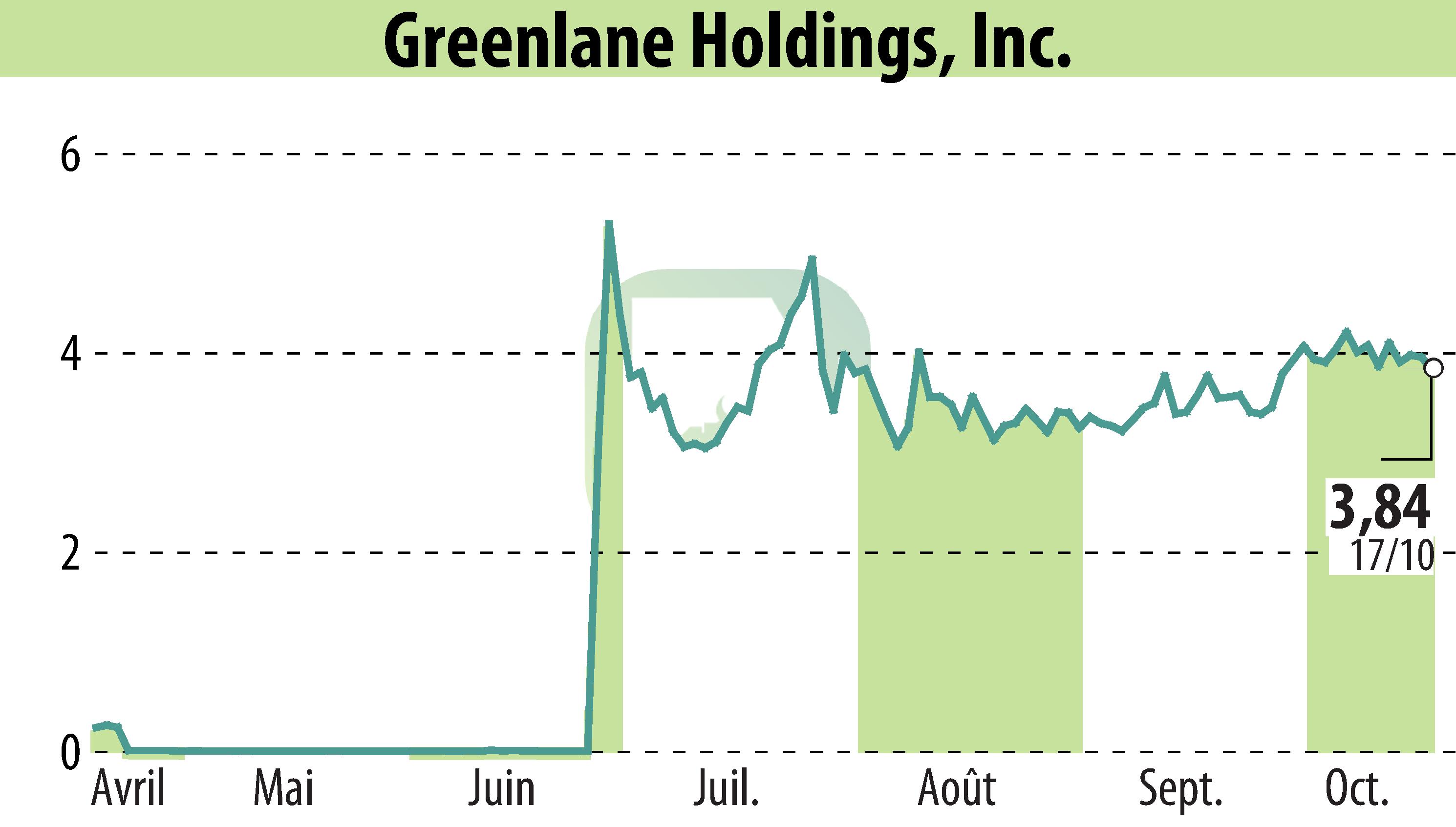 Stock price chart of Greenlane Holdings, Inc. (EBR:GNLN) showing fluctuations.