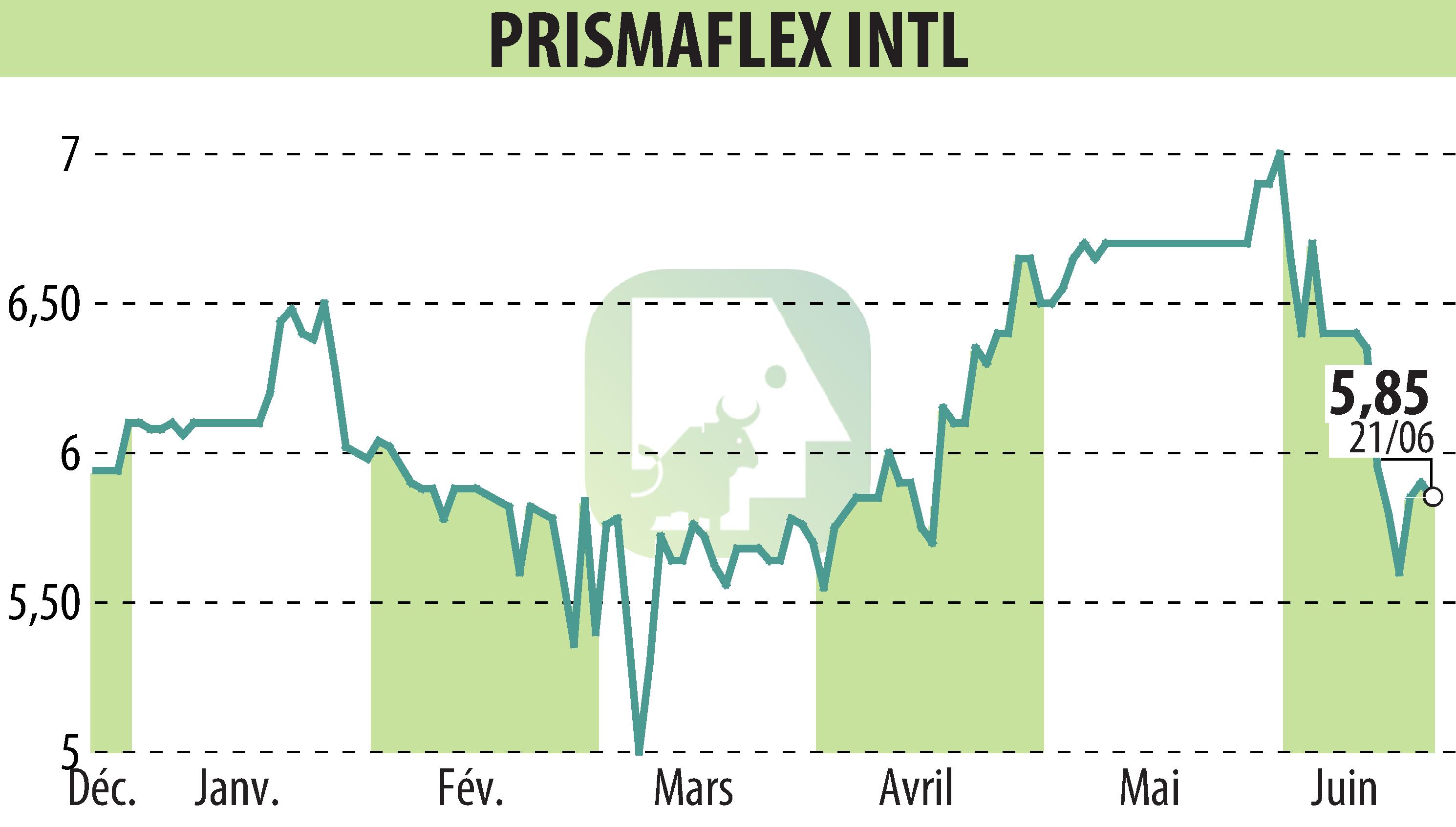 Graphique de l'évolution du cours de l'action PRISMAFLEX (EPA:ALPRI).