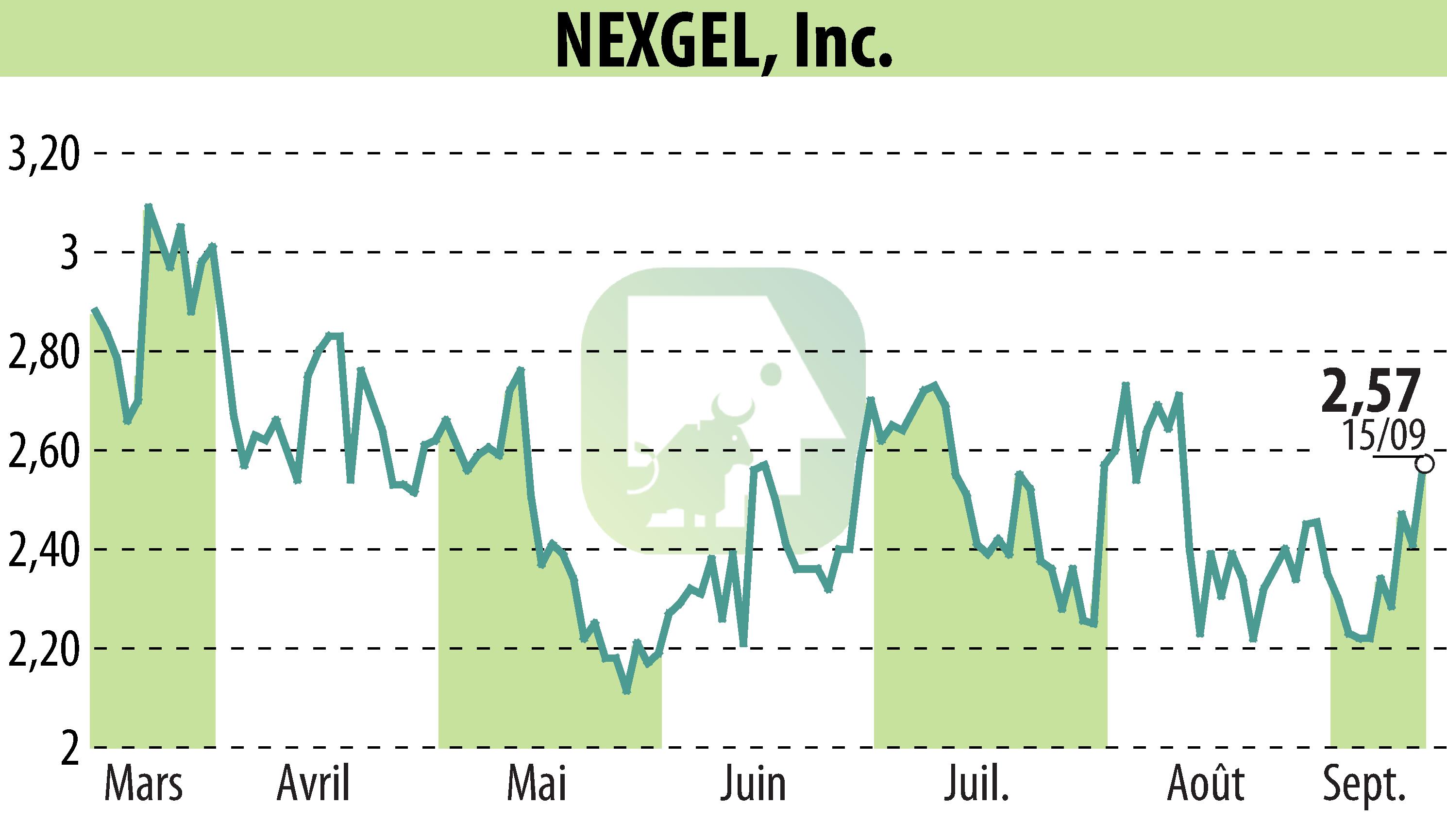 Stock price chart of IAccess Alpha (EBR:NXGL) showing fluctuations.