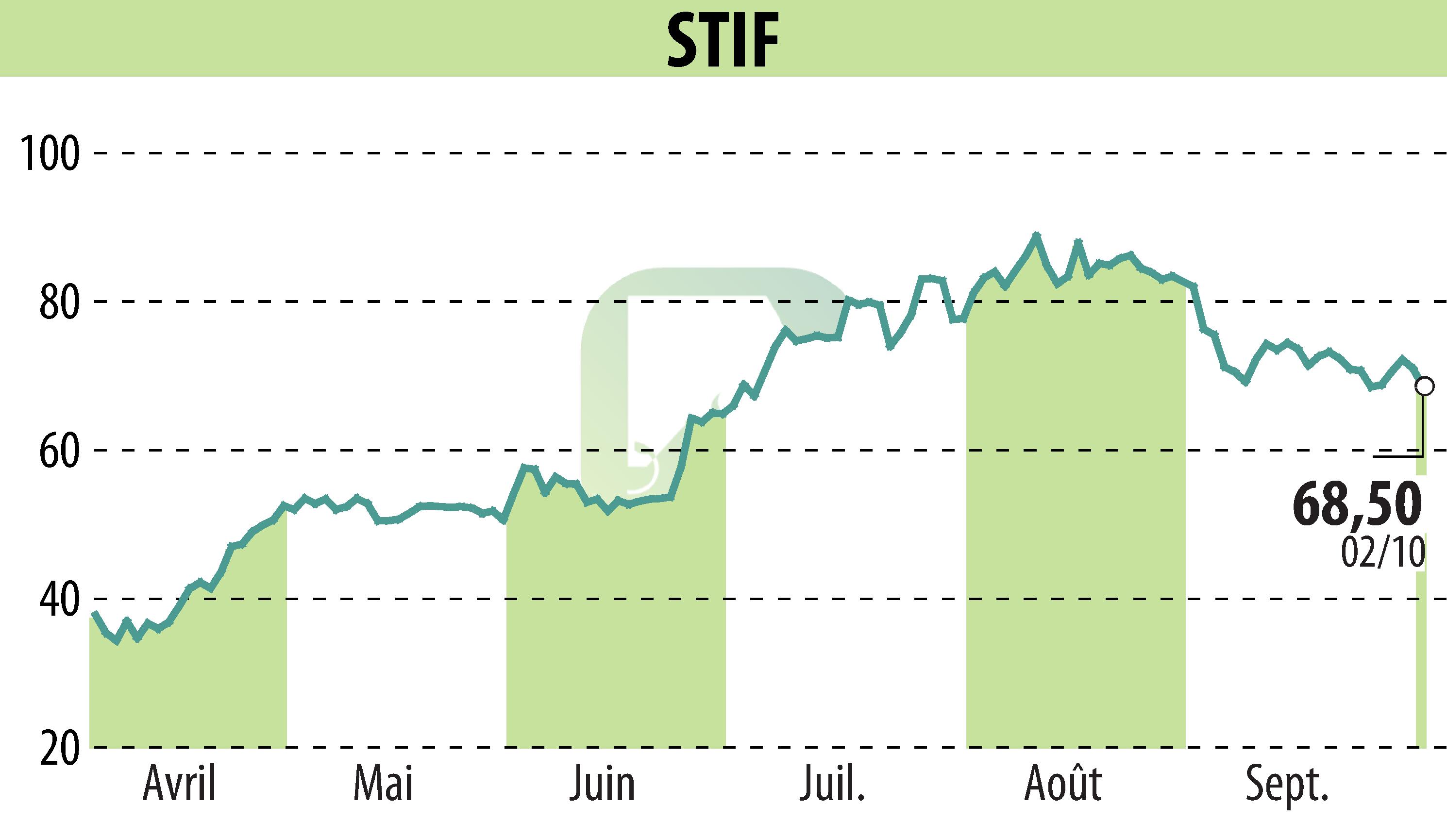 Stock price chart of STIF (EPA:ALSTI) showing fluctuations.