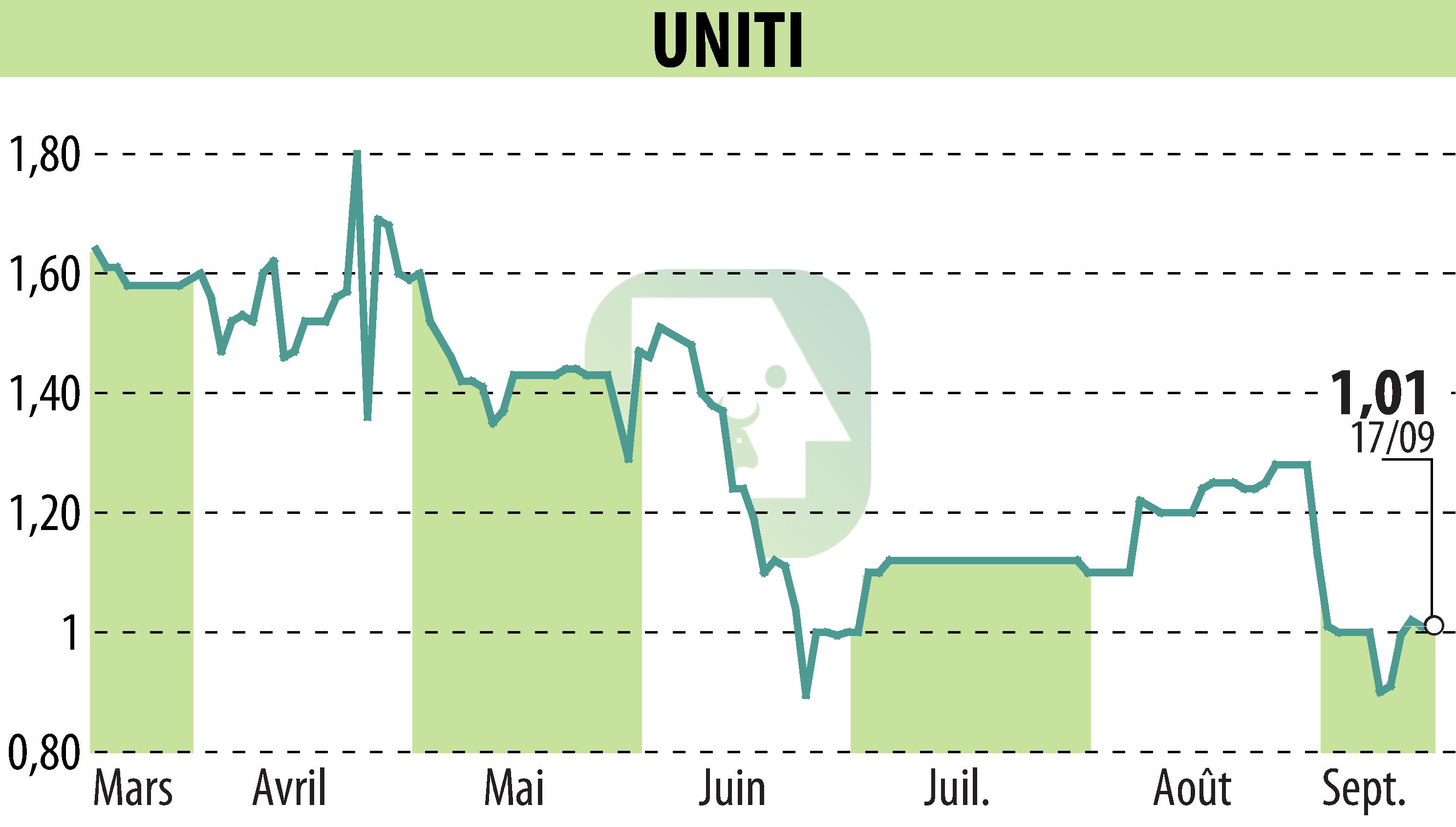 Stock price chart of UNITI (EPA:ALUNT) showing fluctuations.