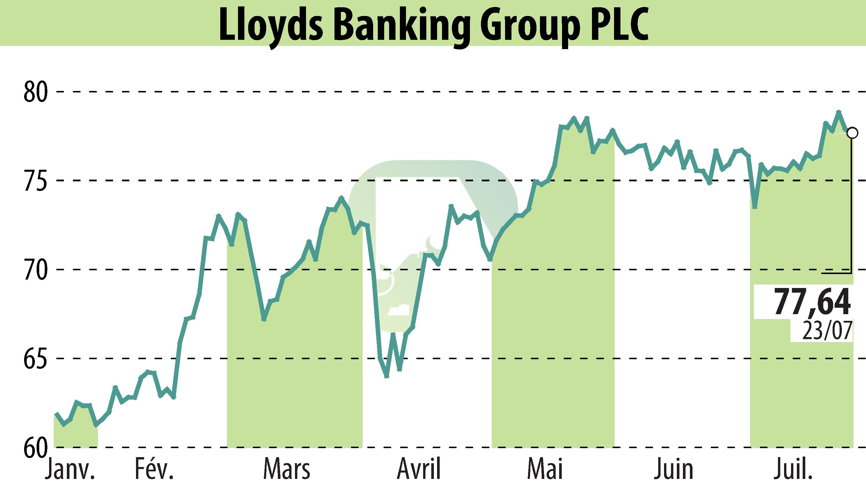 Graphique de l'évolution du cours de l'action Lloyds Banking Group (EBR:LLOY).
