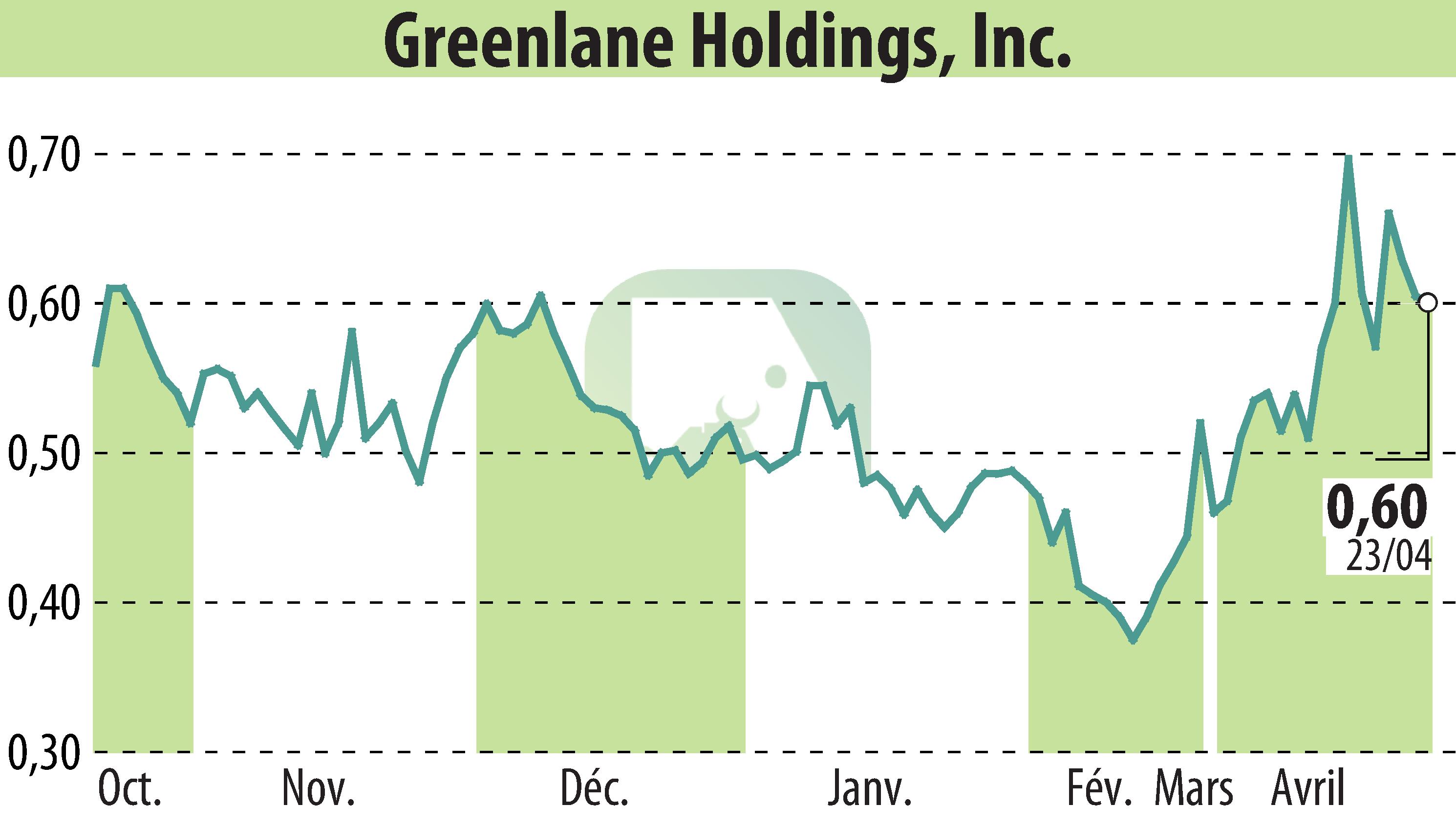 Stock price chart of Greenlane Holdings, Inc. (EBR:GNLN) showing fluctuations.