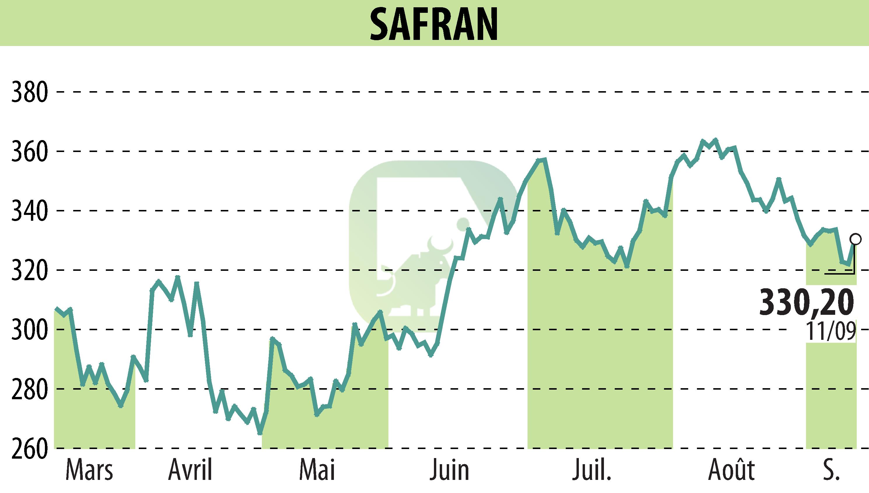 Stock price chart of SAFRAN (EPA:SAF) showing fluctuations.