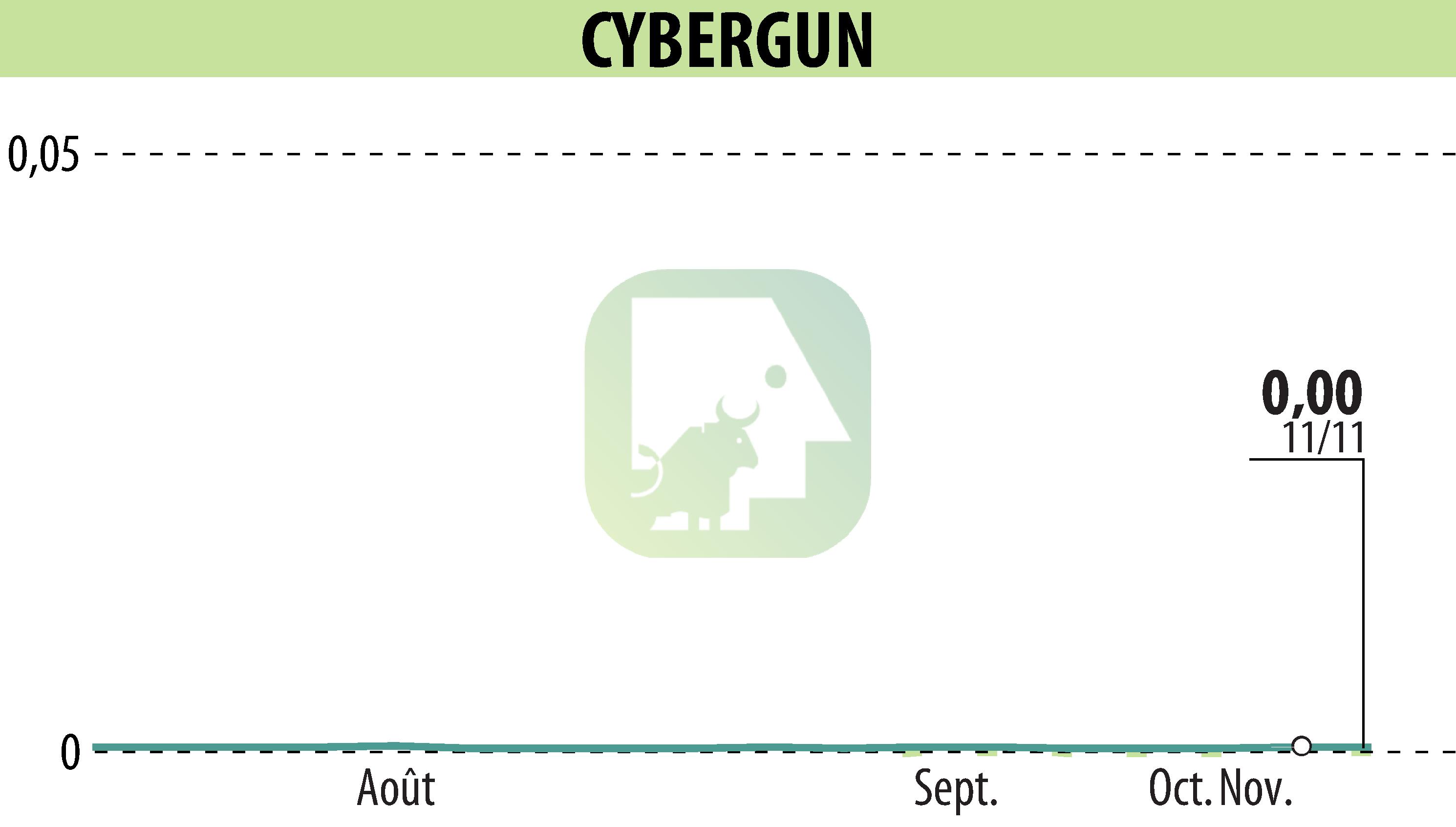 Stock price chart of CYBERGUN (EPA:ALCYB) showing fluctuations.