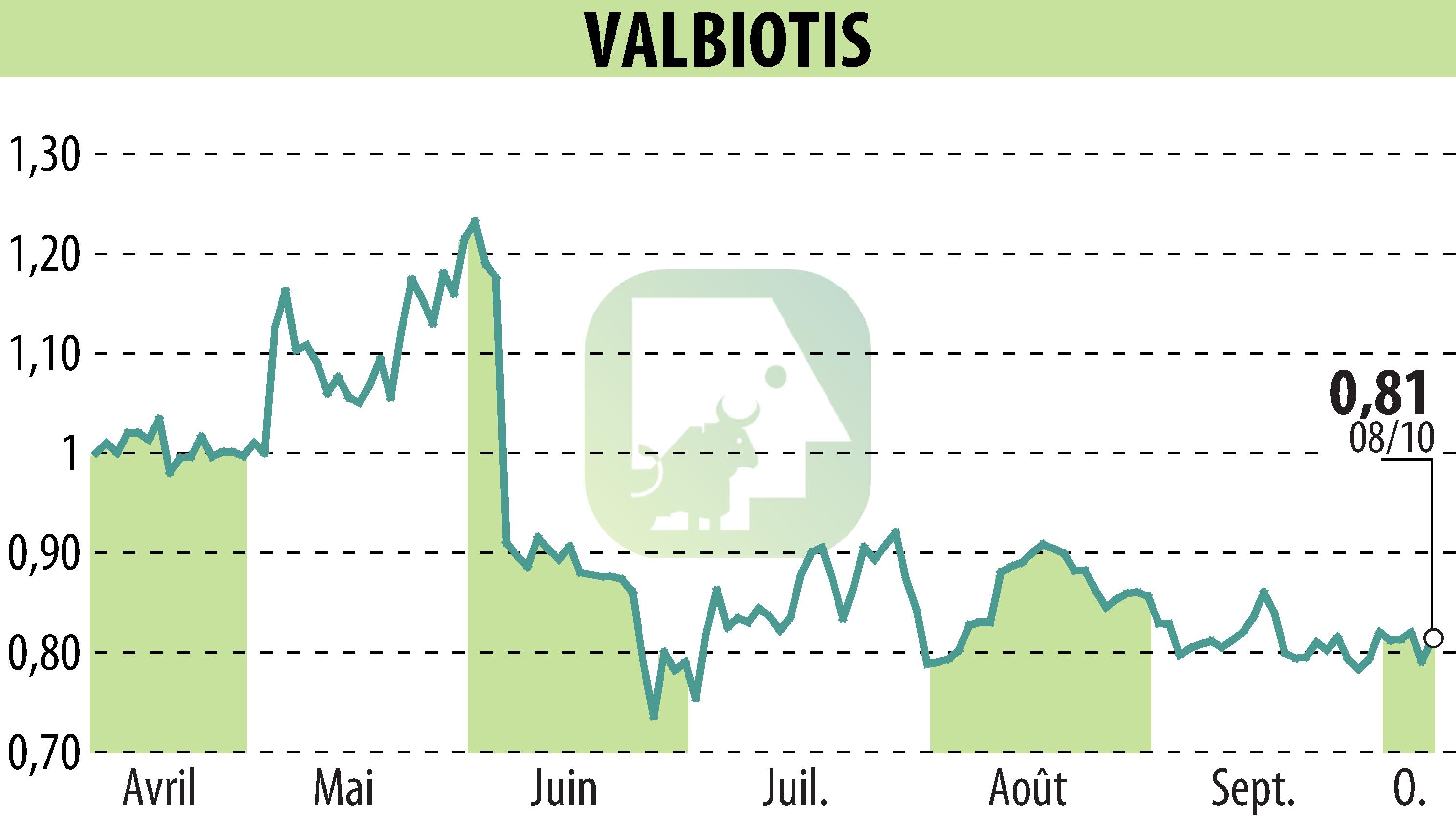 Stock price chart of VALBIOTIS (EPA:ALVAL) showing fluctuations.