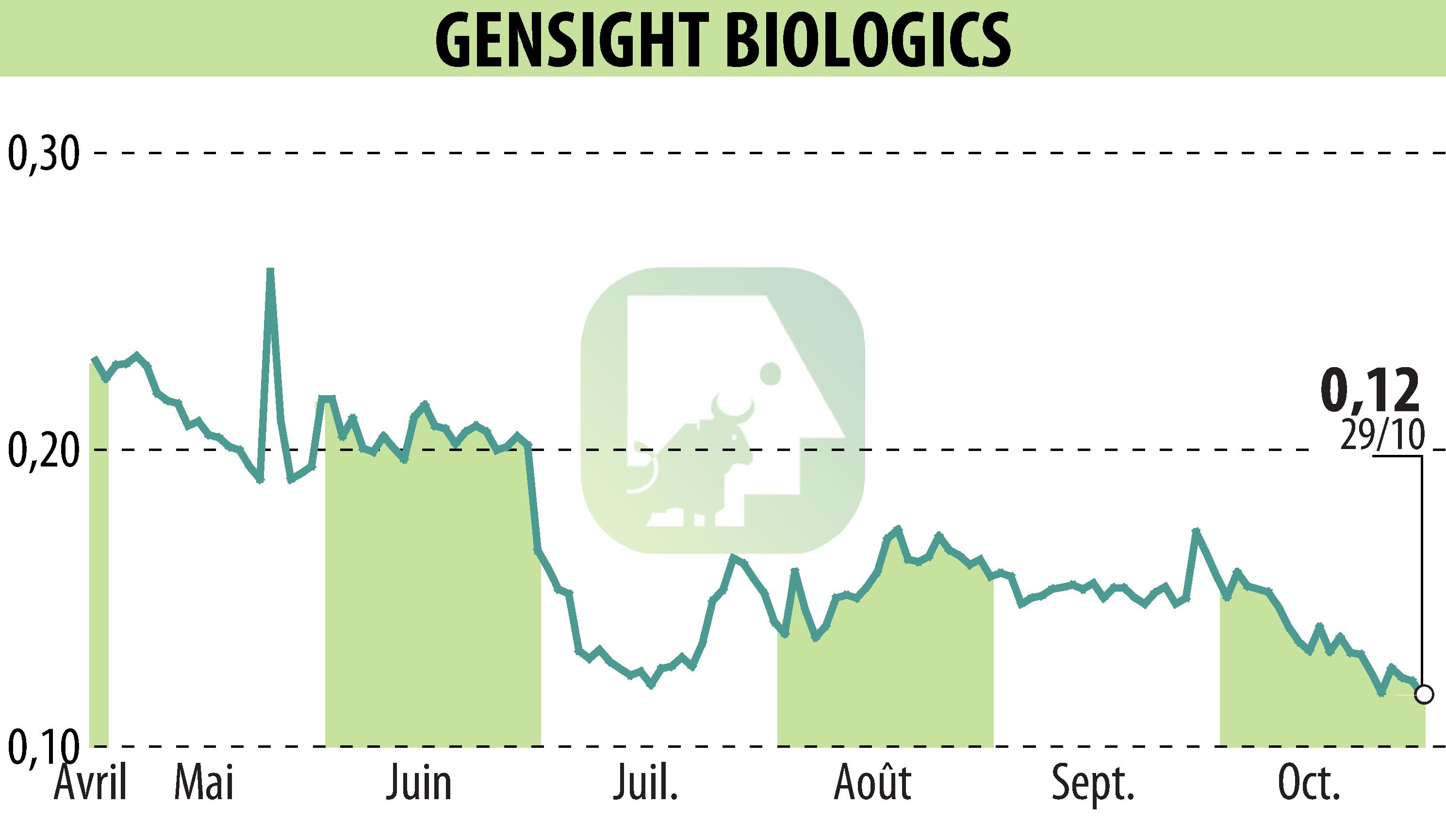 Graphique de l'évolution du cours de l'action GENSIGHT BIOLOGICS S.A. (EPA:SIGHT).