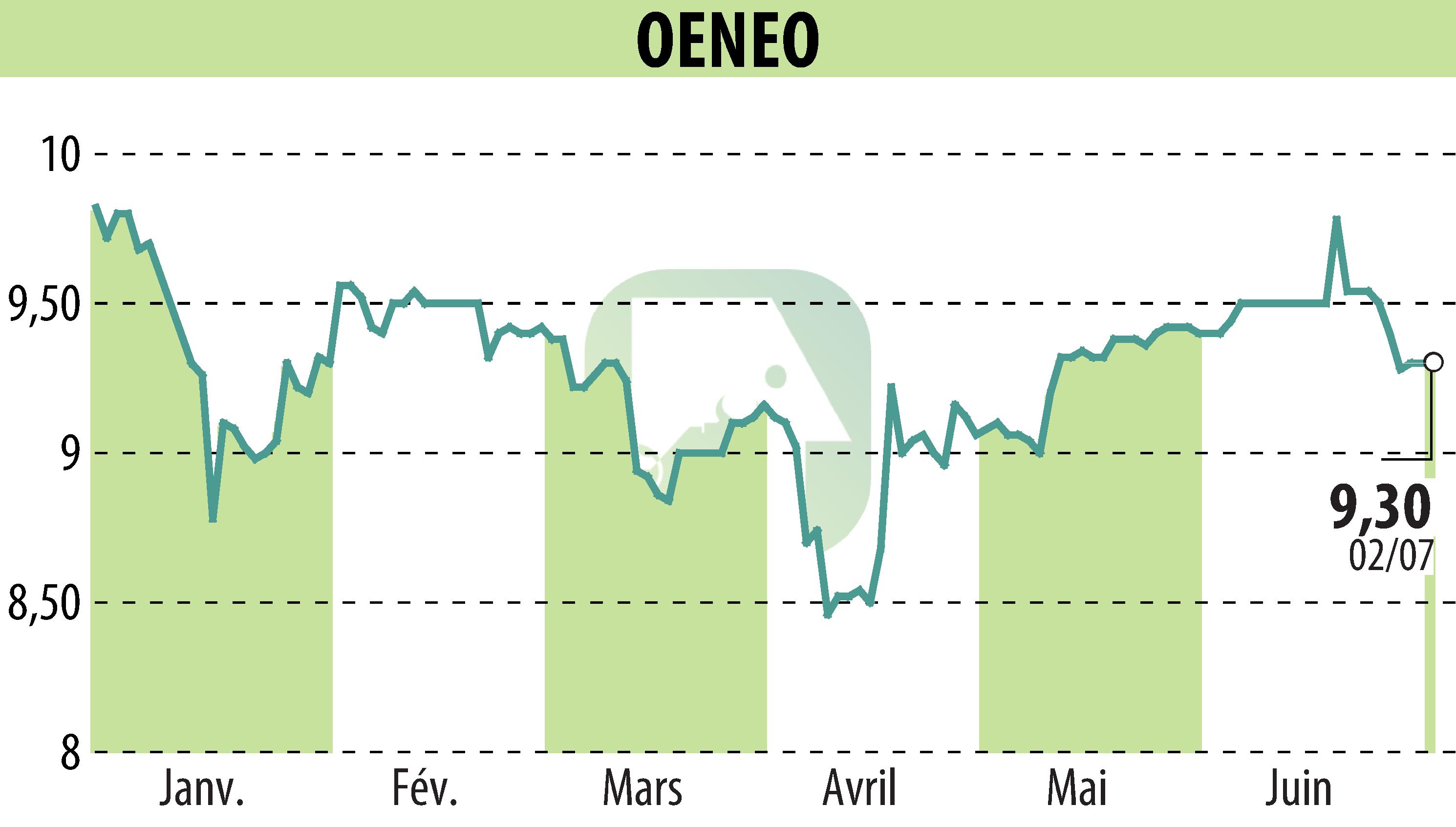 Graphique de l'évolution du cours de l'action OENEO (EPA:SBT).