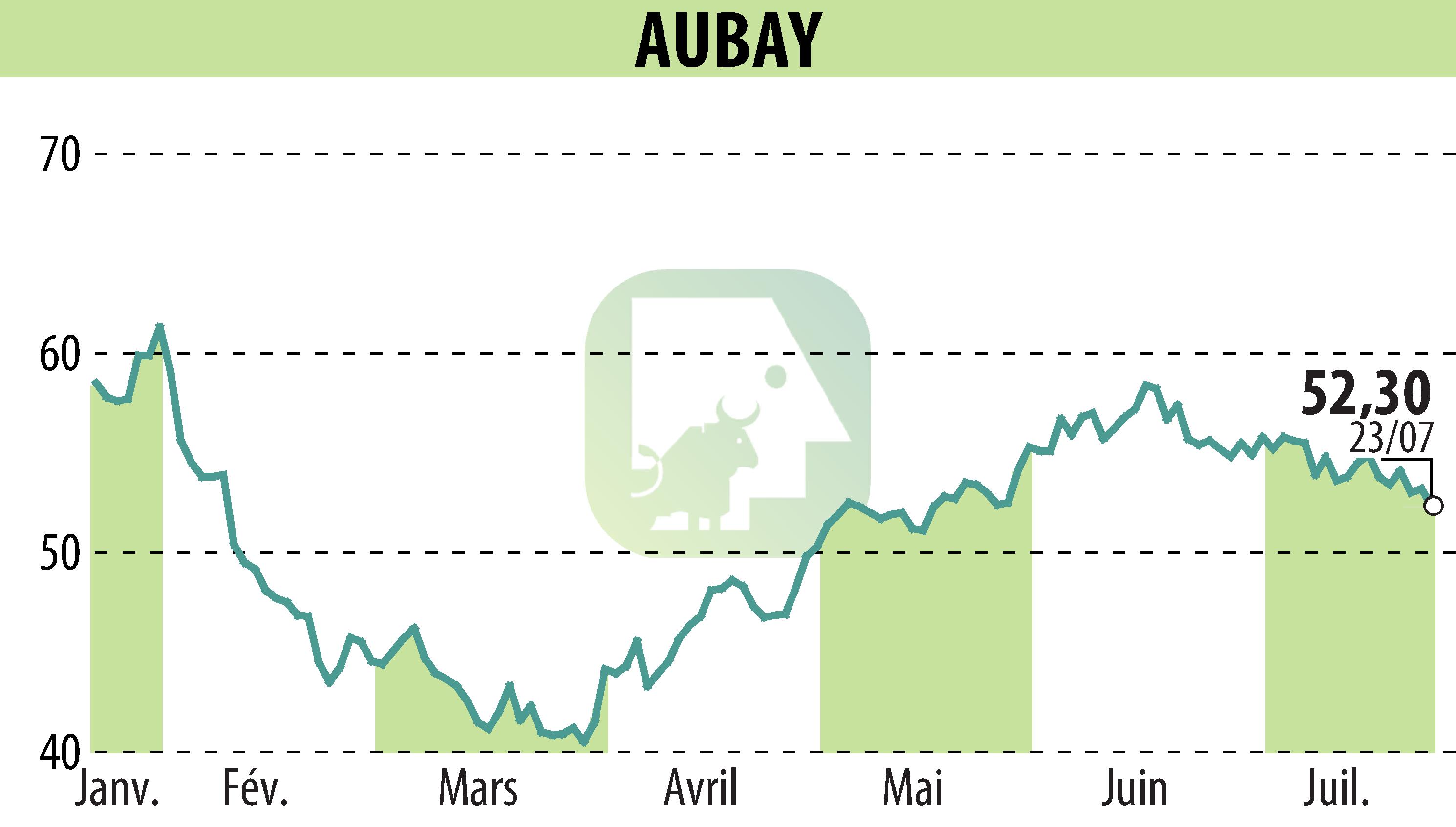 Graphique de l'évolution du cours de l'action AUBAY (EPA:AUB).