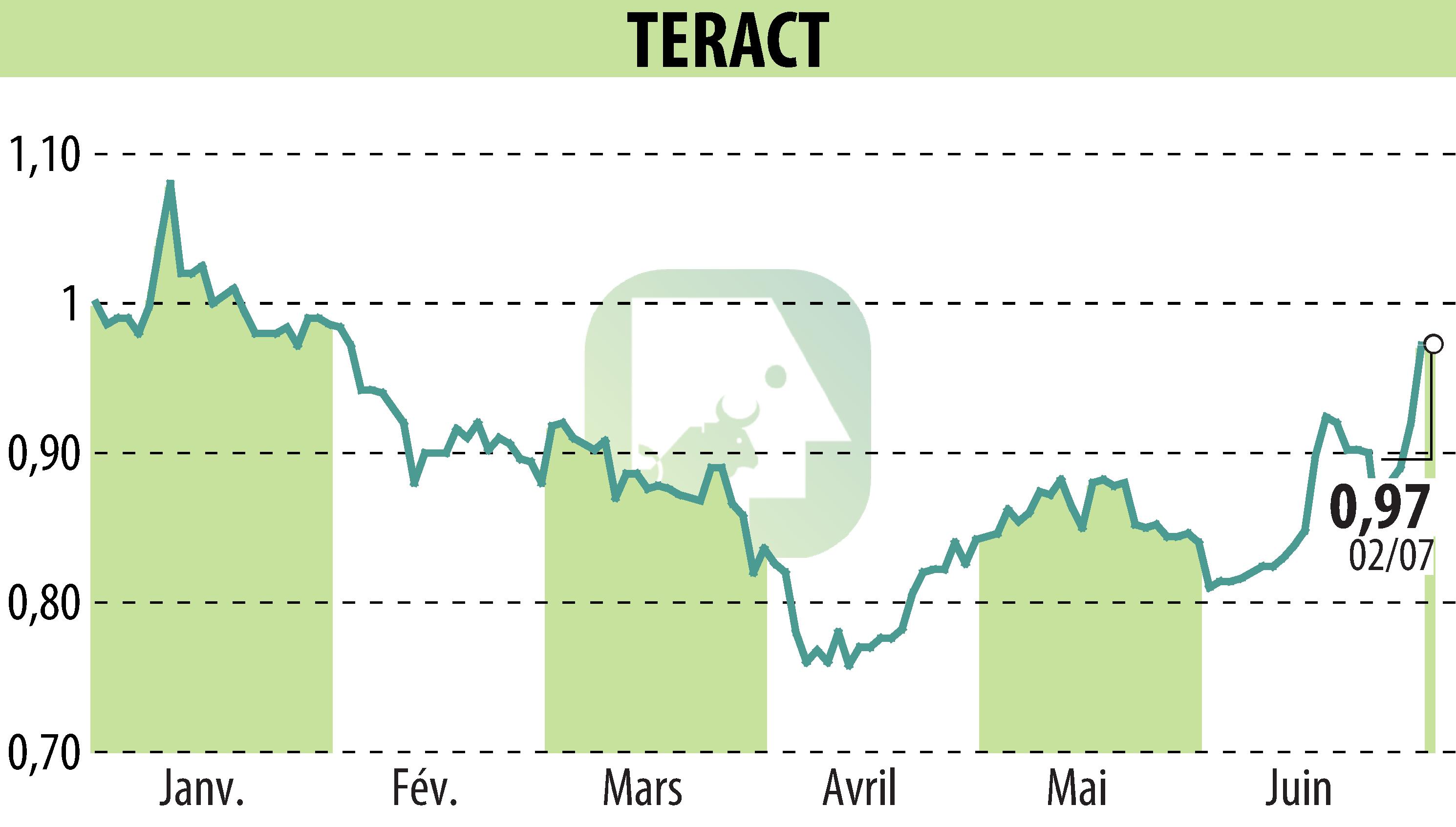 Graphique de l'évolution du cours de l'action TERACT (EPA:TRACT).
