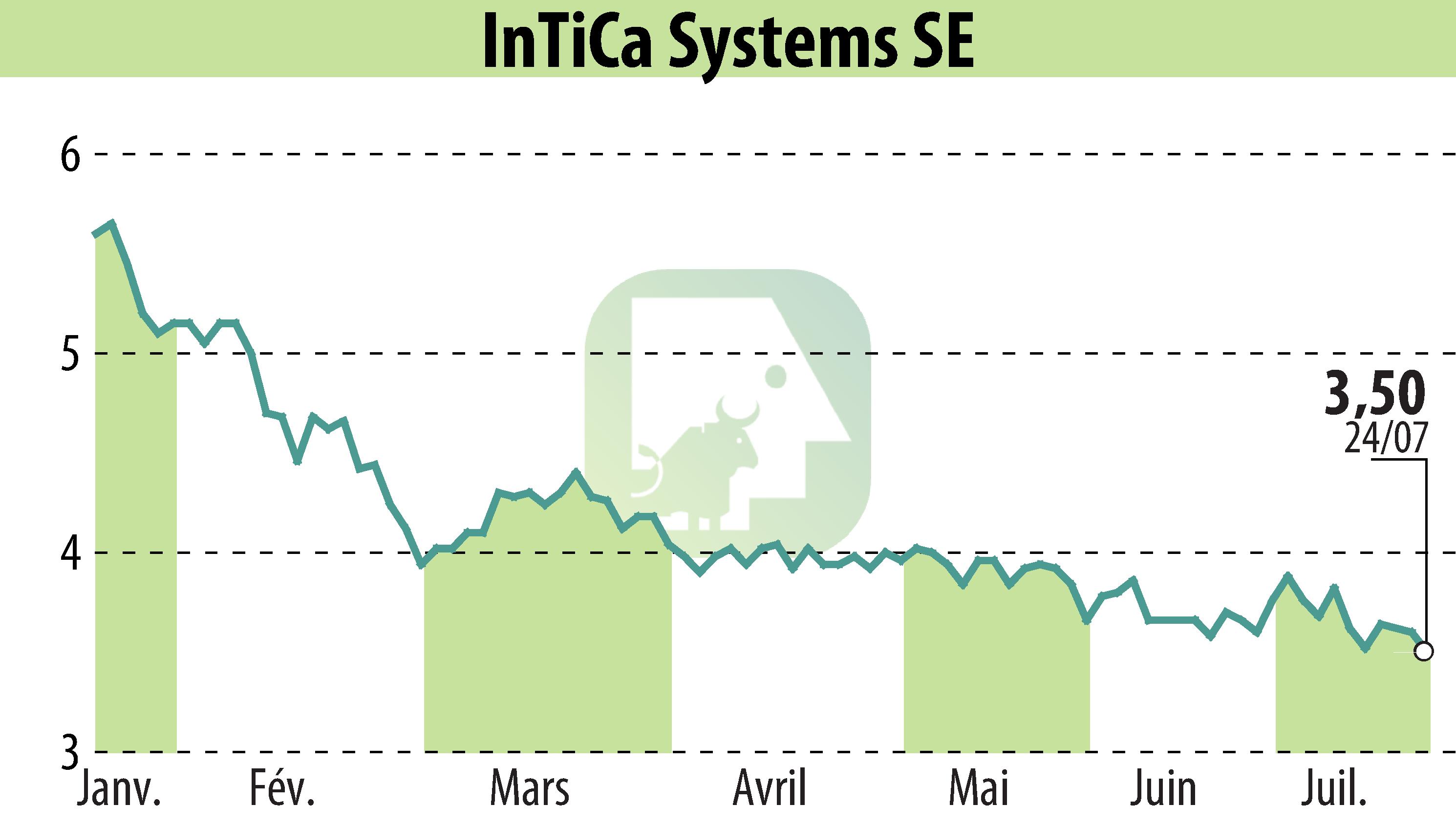 Graphique de l'évolution du cours de l'action InTiCom Systems Aktiengesellschaft (EBR:IS7).