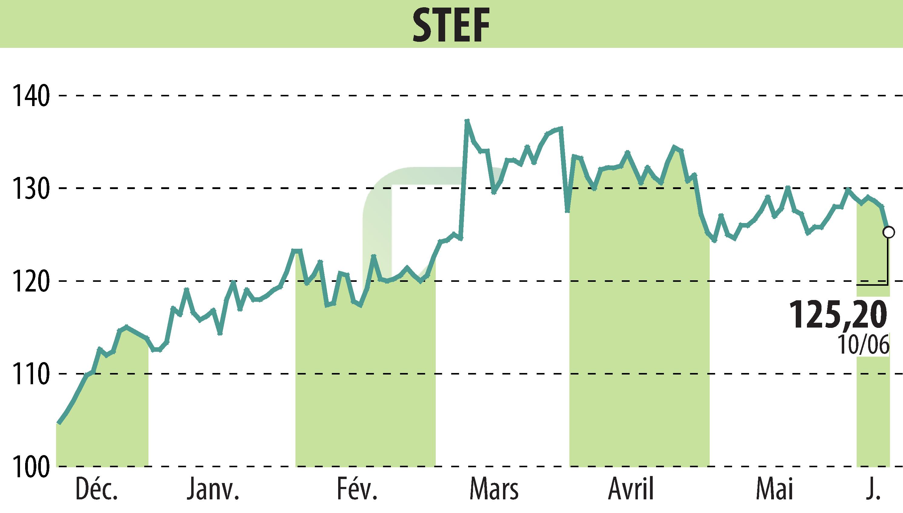 Stock price chart of STEF (EPA:STF) showing fluctuations.