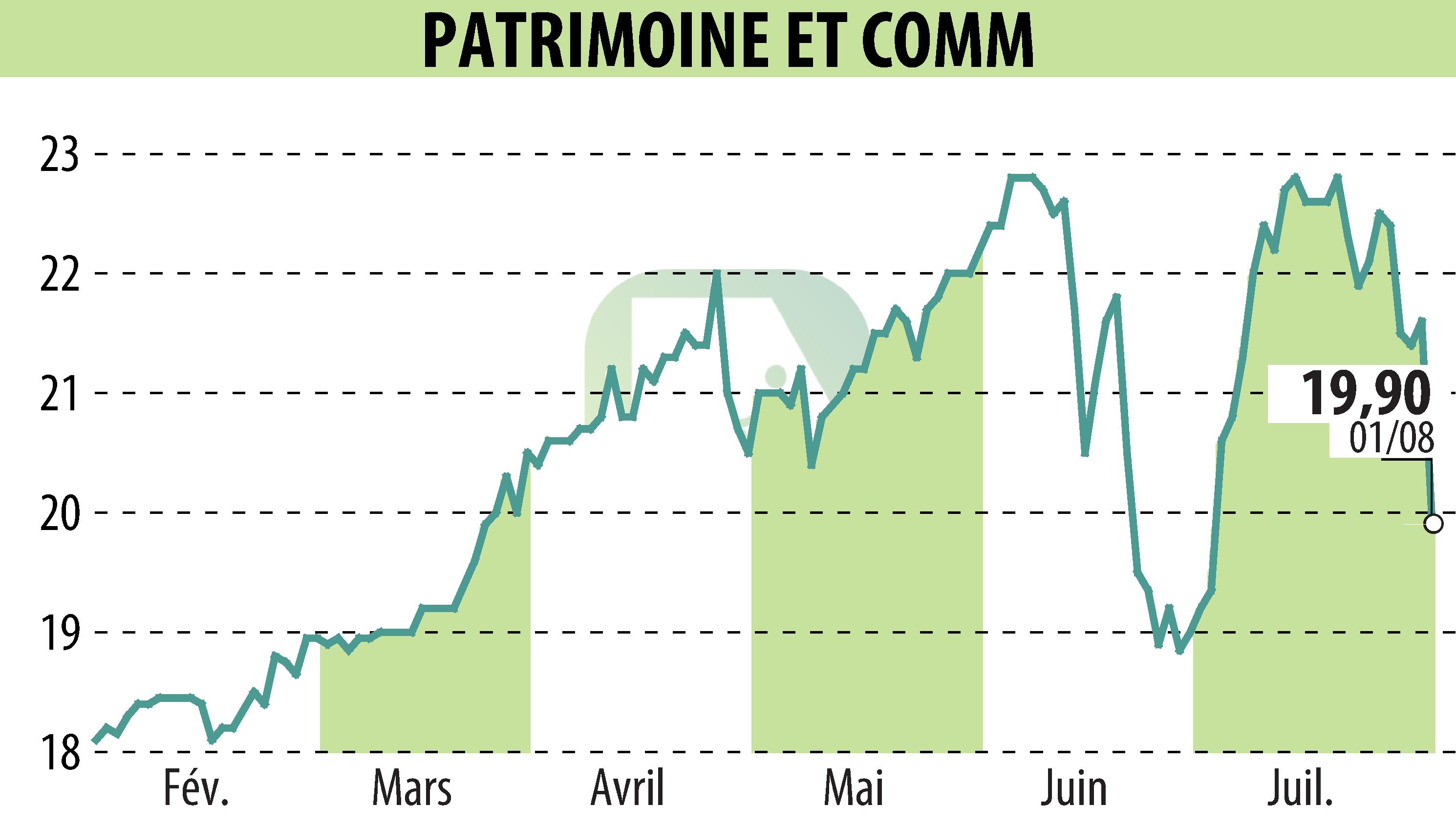 Stock price chart of PATRIMOINE ET COMMERCE  (EPA:PAT) showing fluctuations.