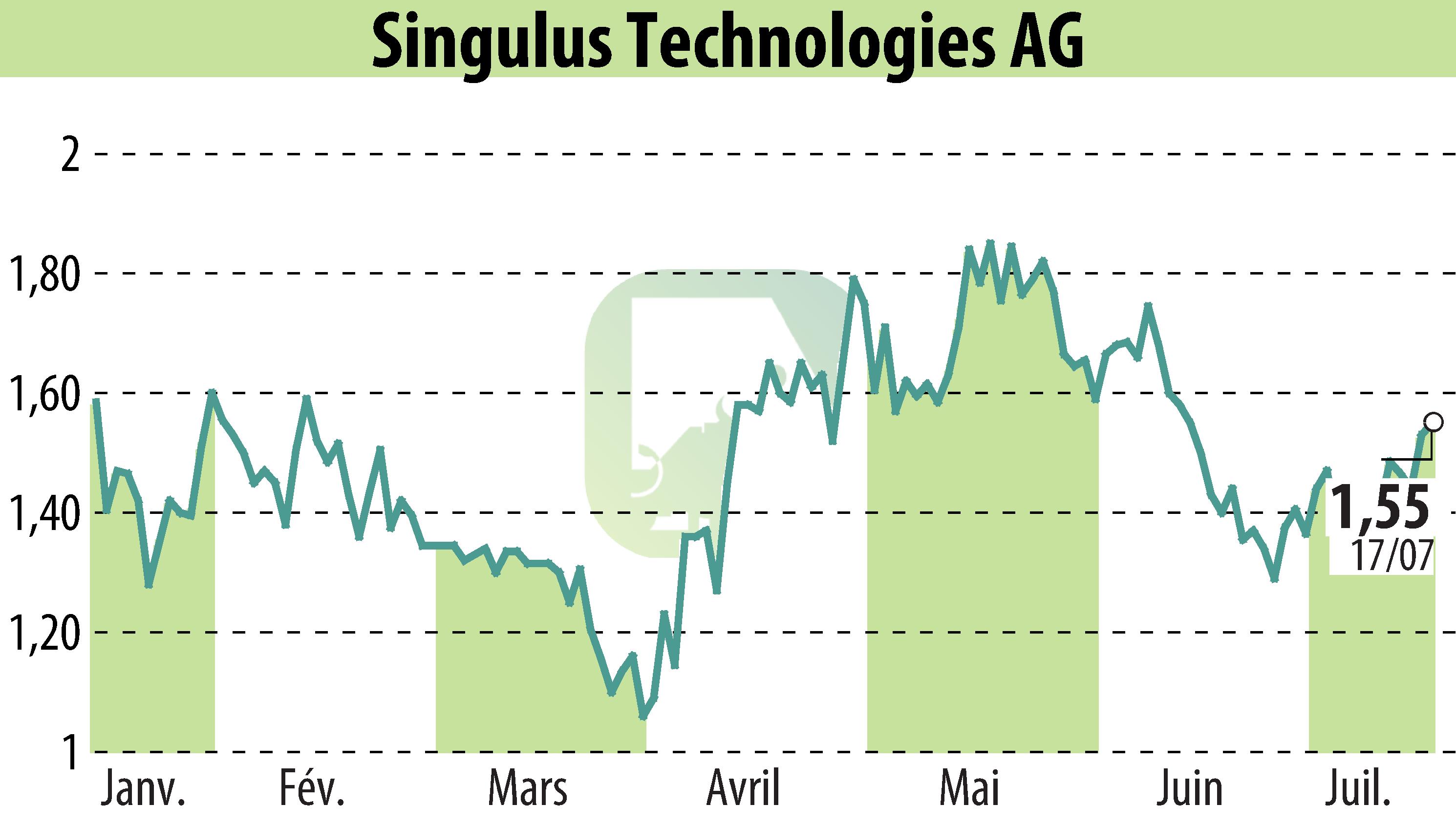 Graphique de l'évolution du cours de l'action SINGULUS TECHNOLOGIES AG (EBR:SNG).