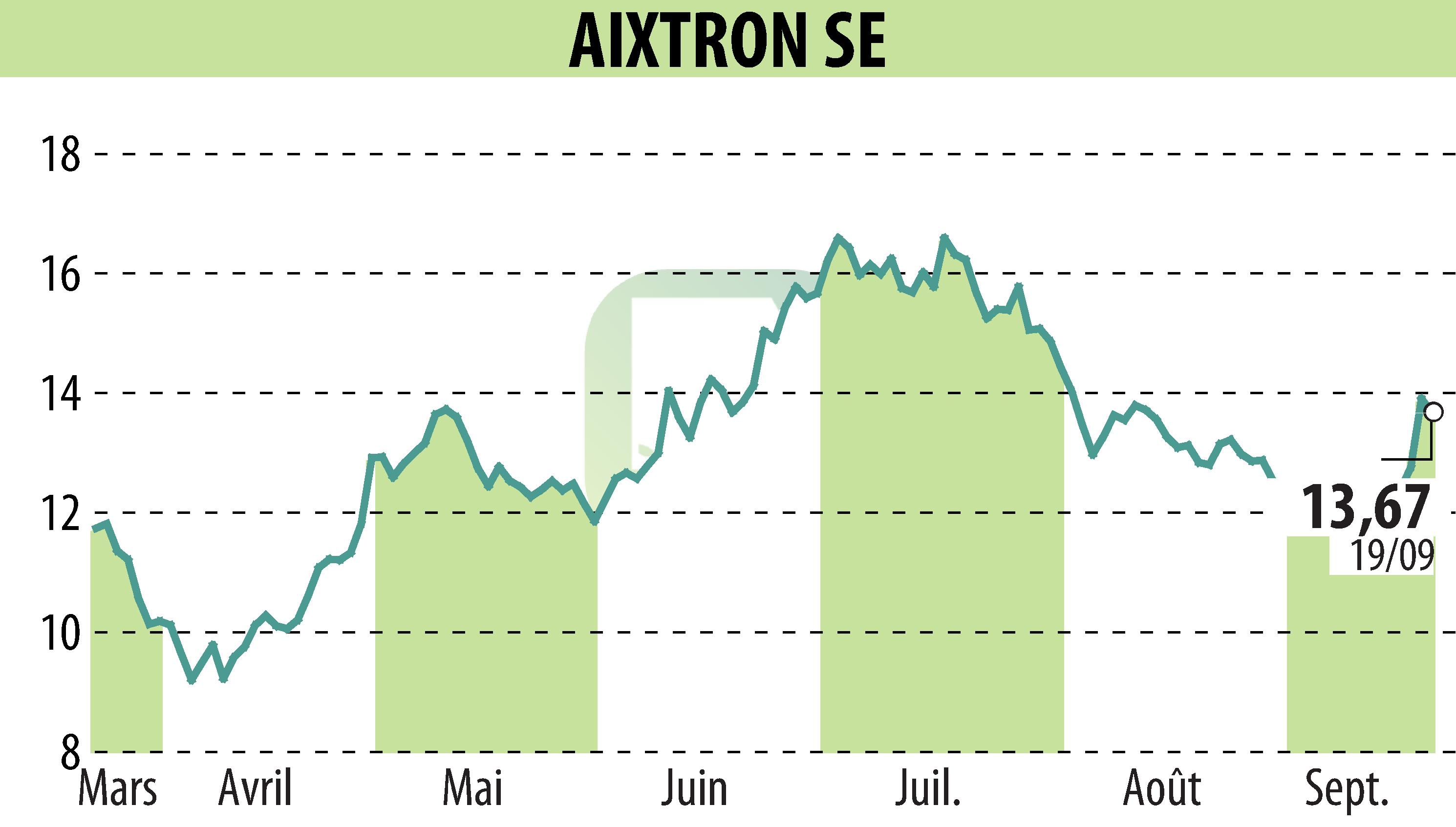 Graphique de l'évolution du cours de l'action AIXTRON SE (EBR:AIXA).