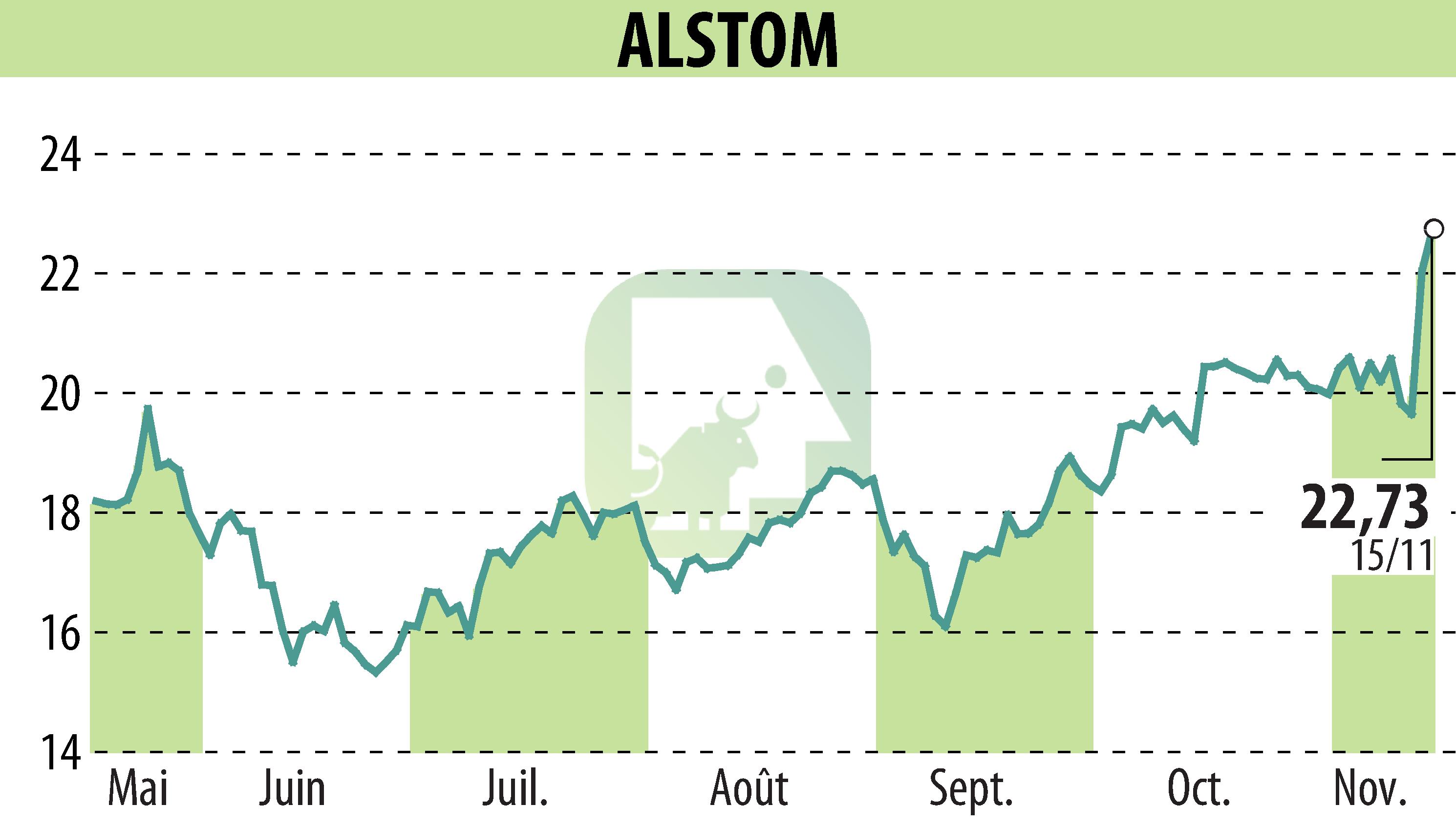 Stock price chart of ALSTOM (EPA:ALO) showing fluctuations.