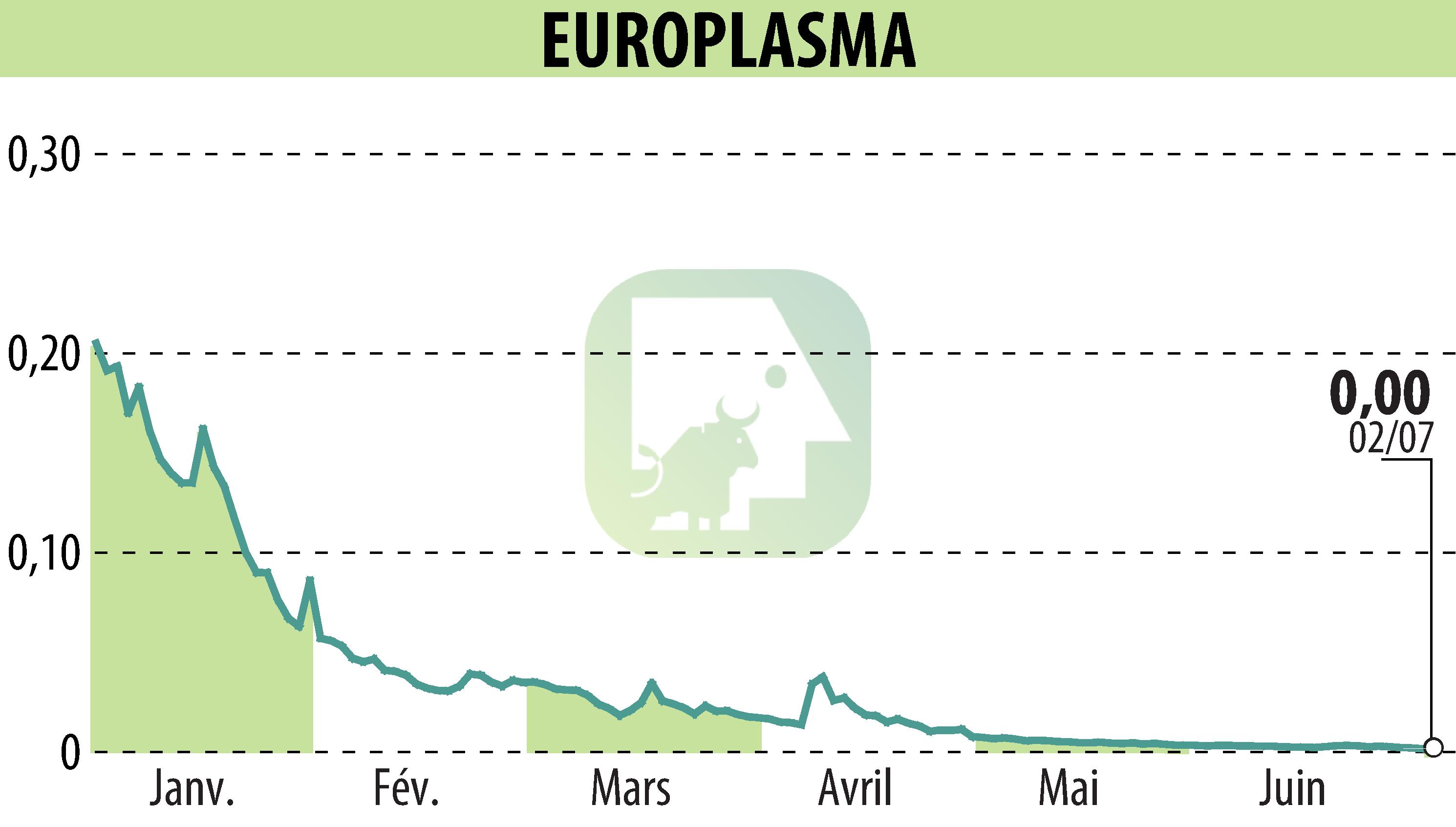 Stock price chart of EUROPLASMA (EPA:ALEUP) showing fluctuations.