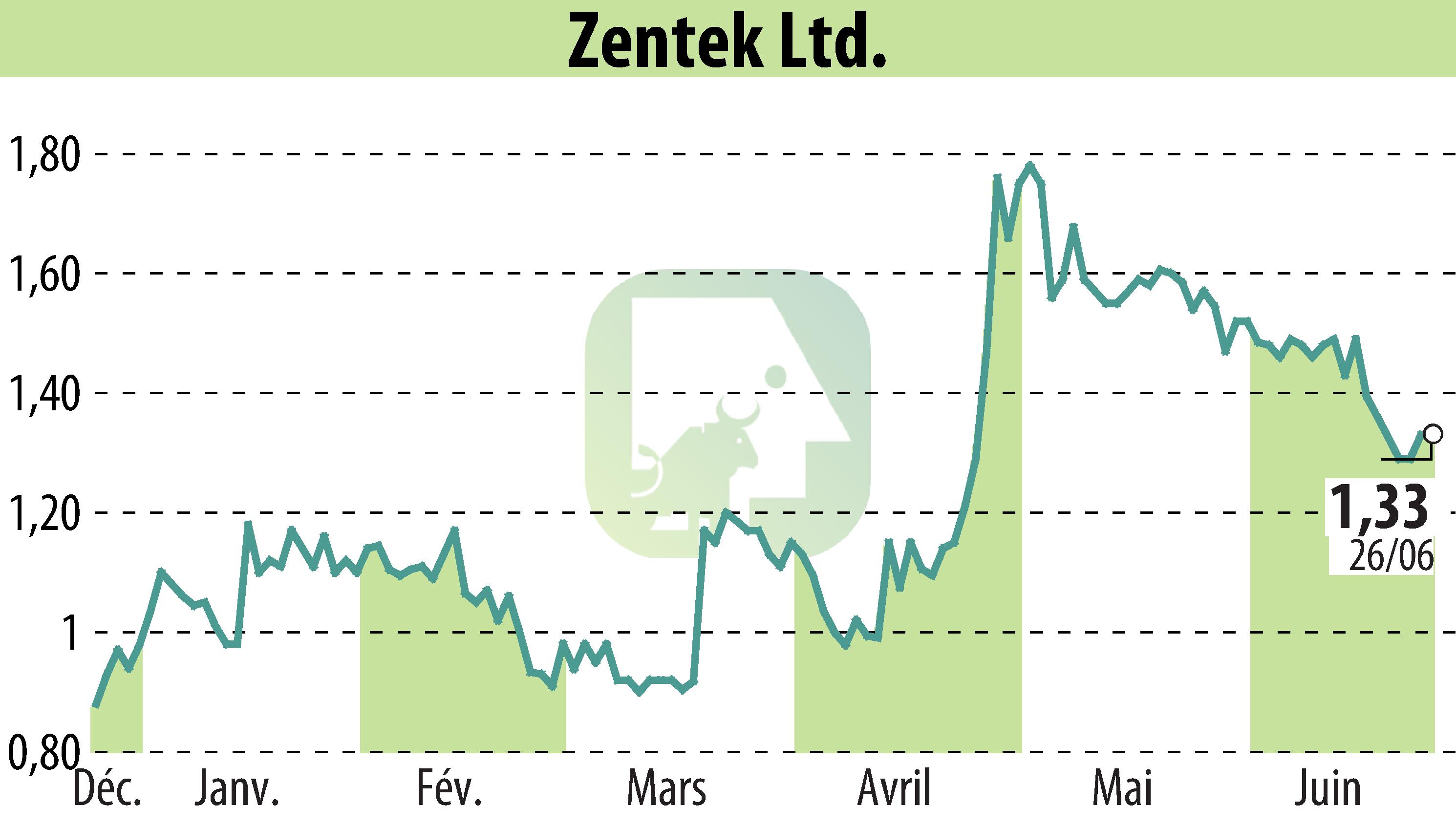 Graphique de l'évolution du cours de l'action Zentek Ltd. (EBR:ZTEK).