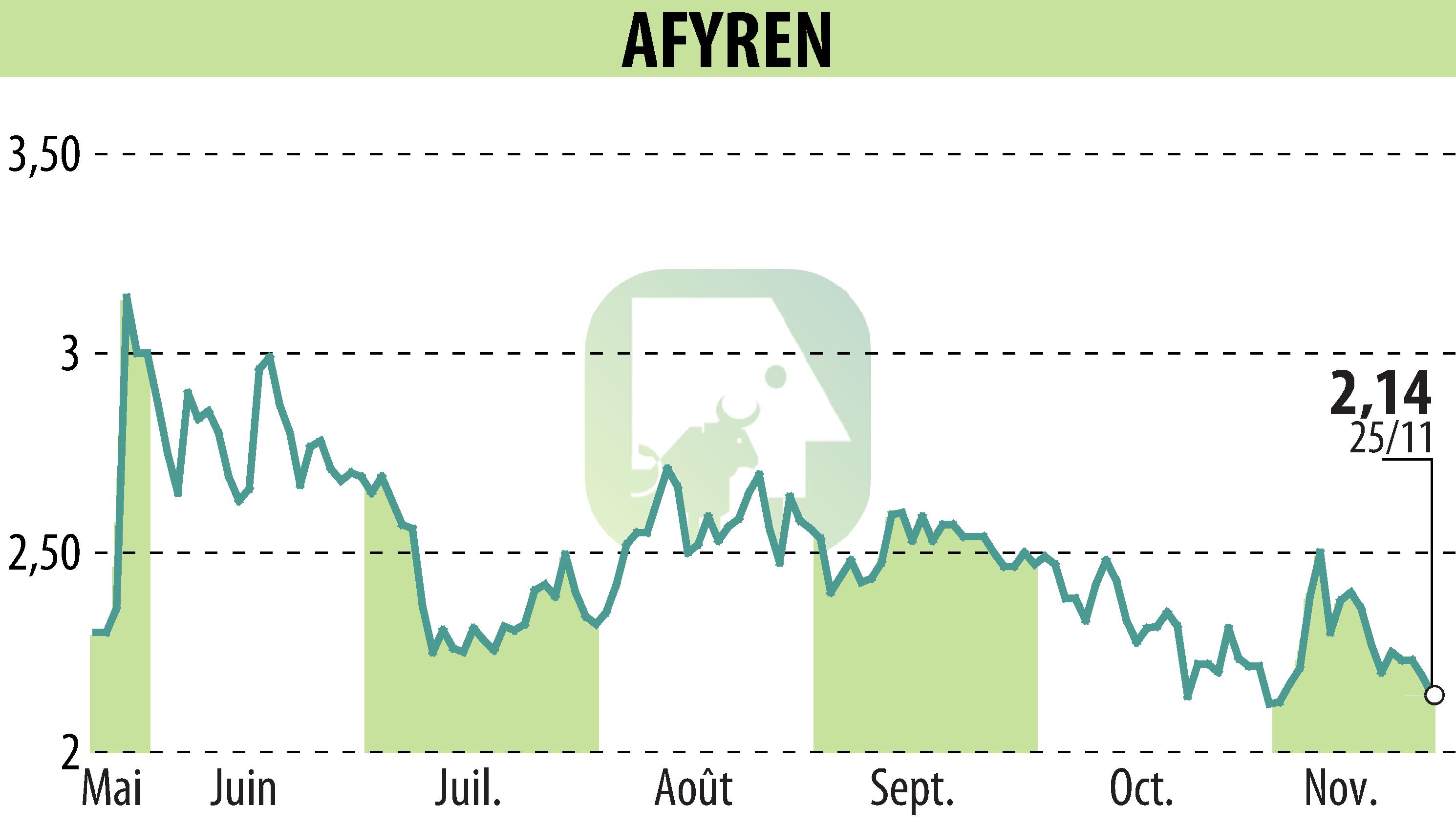 Stock price chart of AFYREN (EPA:ALAFY) showing fluctuations.