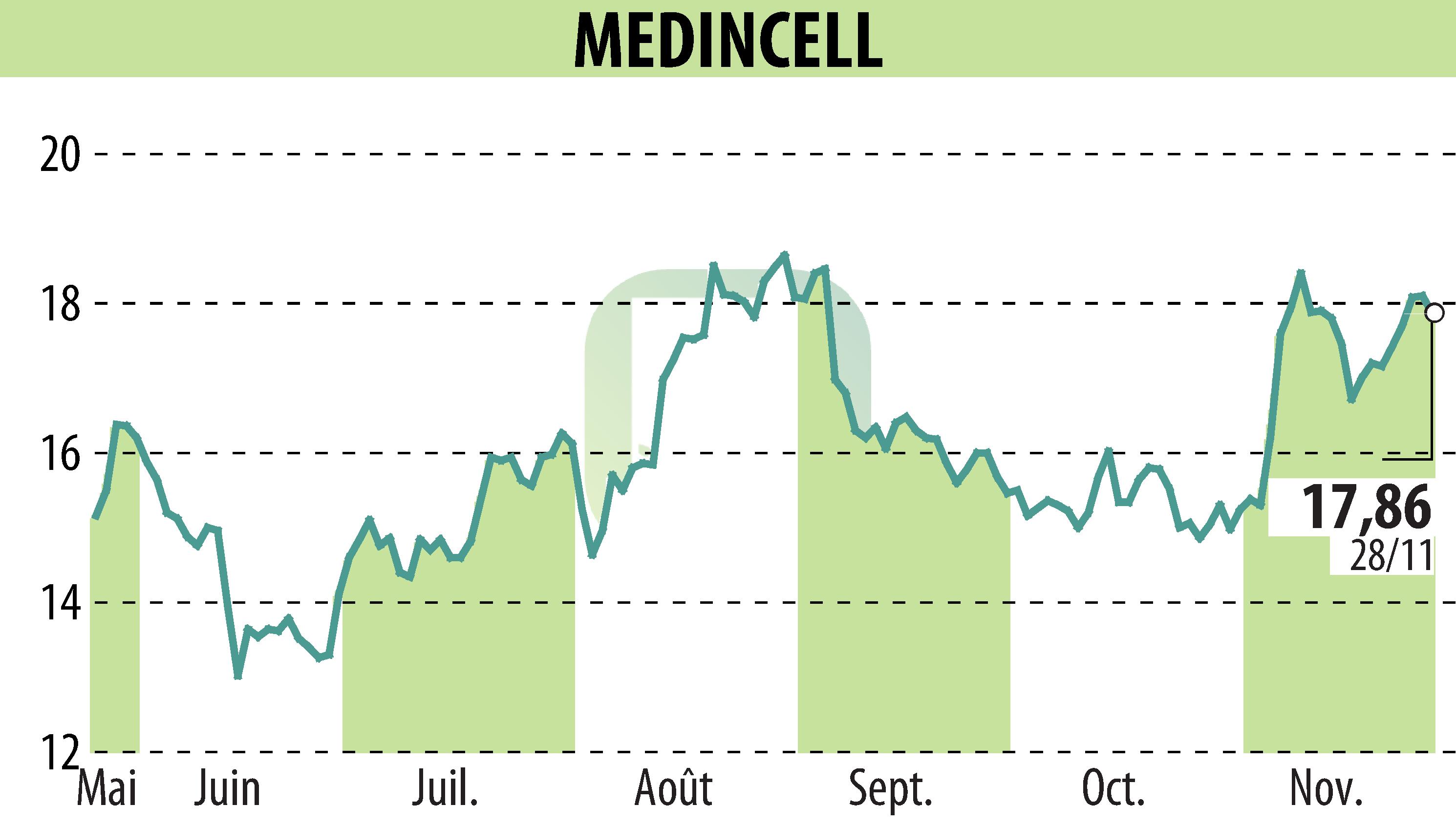 Graphique de l'évolution du cours de l'action MEDINCELL (EPA:MEDCL).