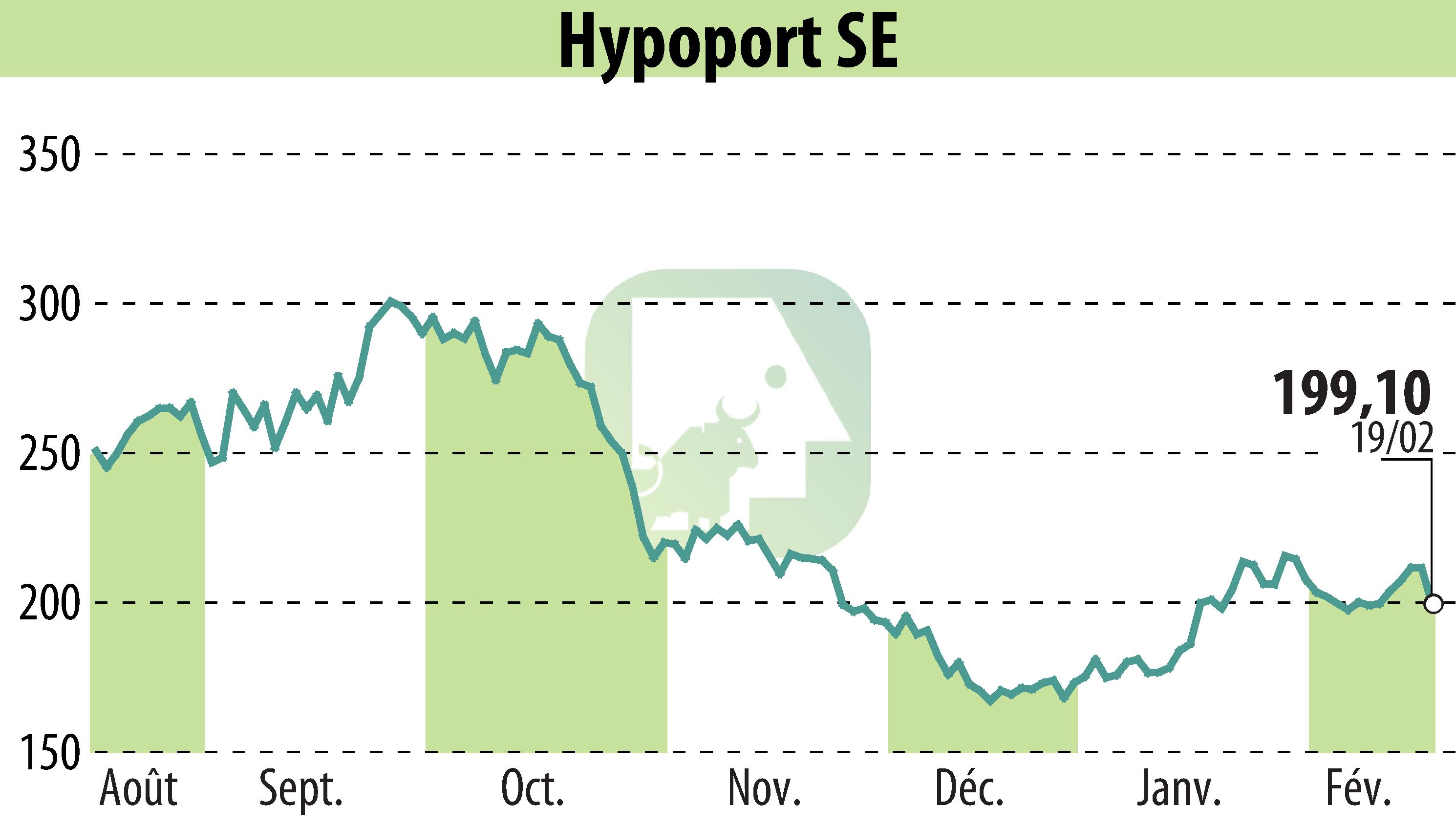 Graphique de l'évolution du cours de l'action Hypoport AG (EBR:HYQ).