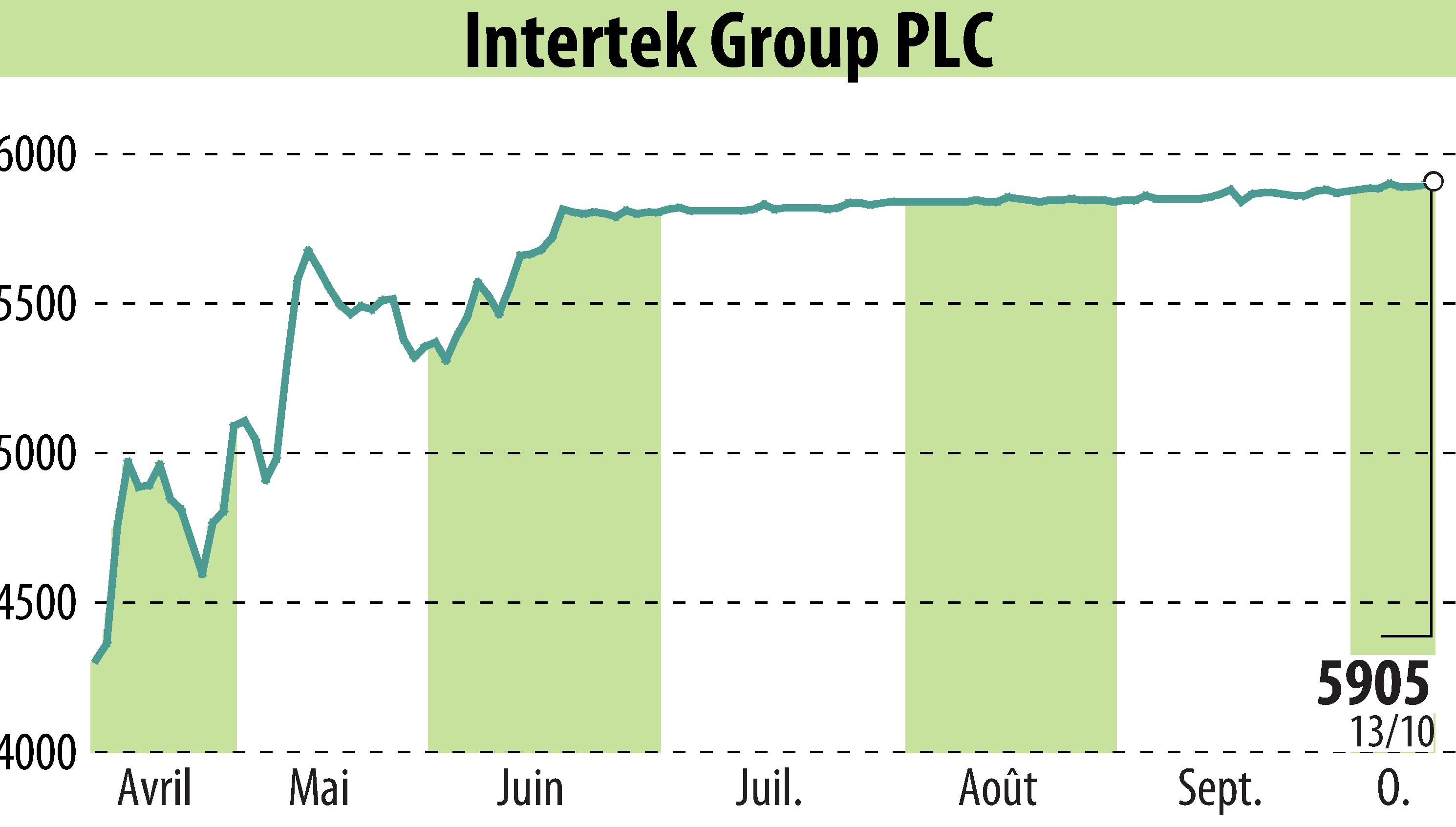 Graphique de l'évolution du cours de l'action Intertek Group Plc (EBR:ITRK).
