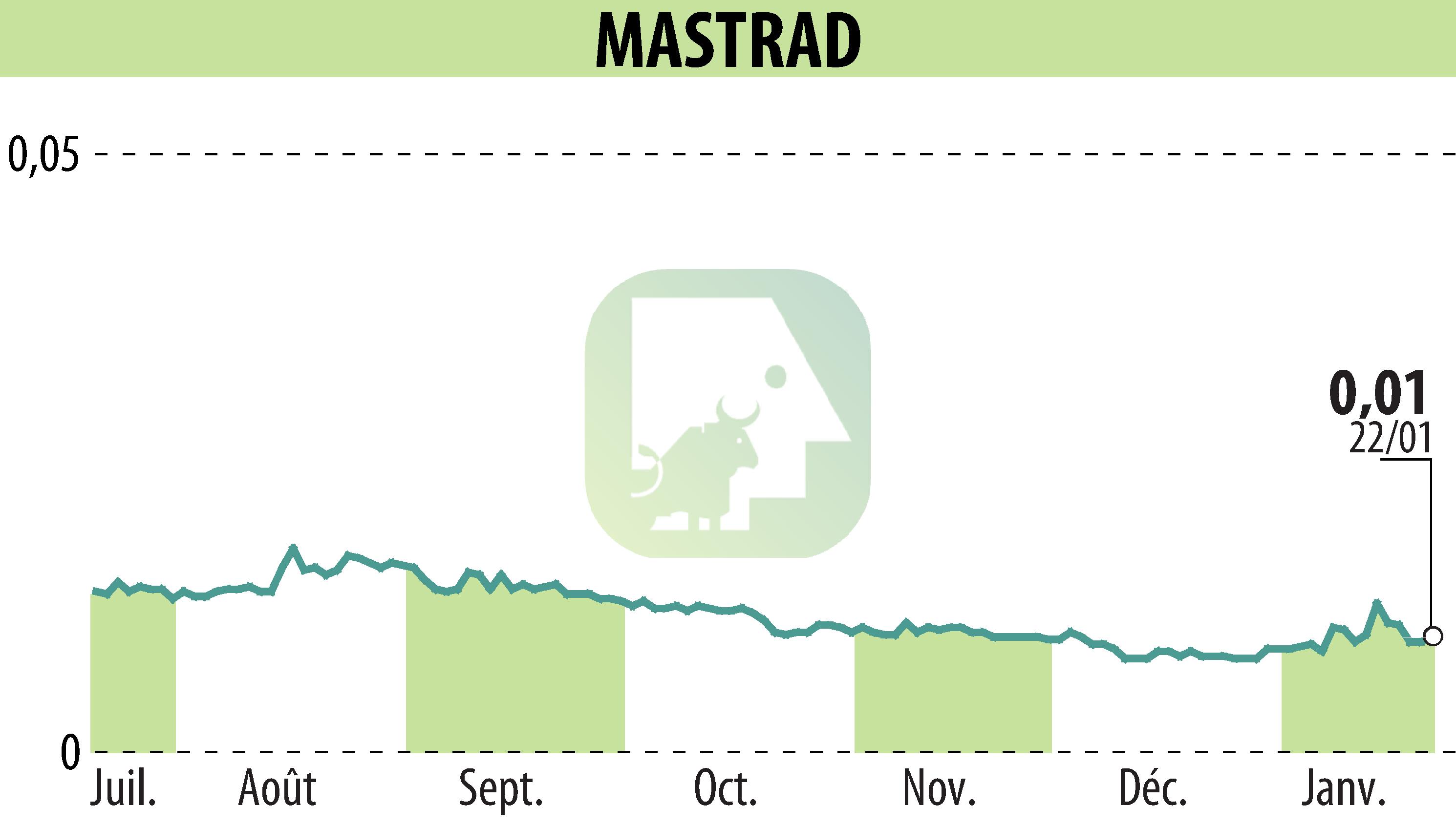 Graphique de l'évolution du cours de l'action MASTRAD (EPA:ALMAS).