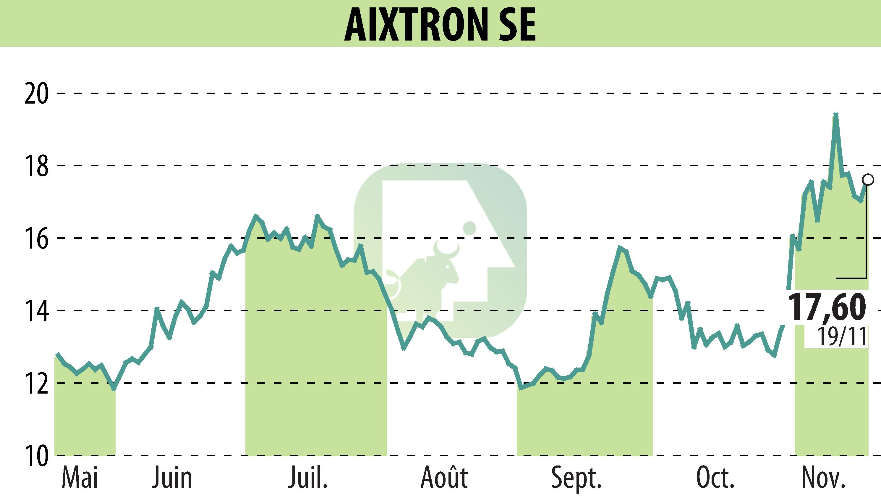 Stock price chart of AIXTRON SE (EBR:AIXA) showing fluctuations.