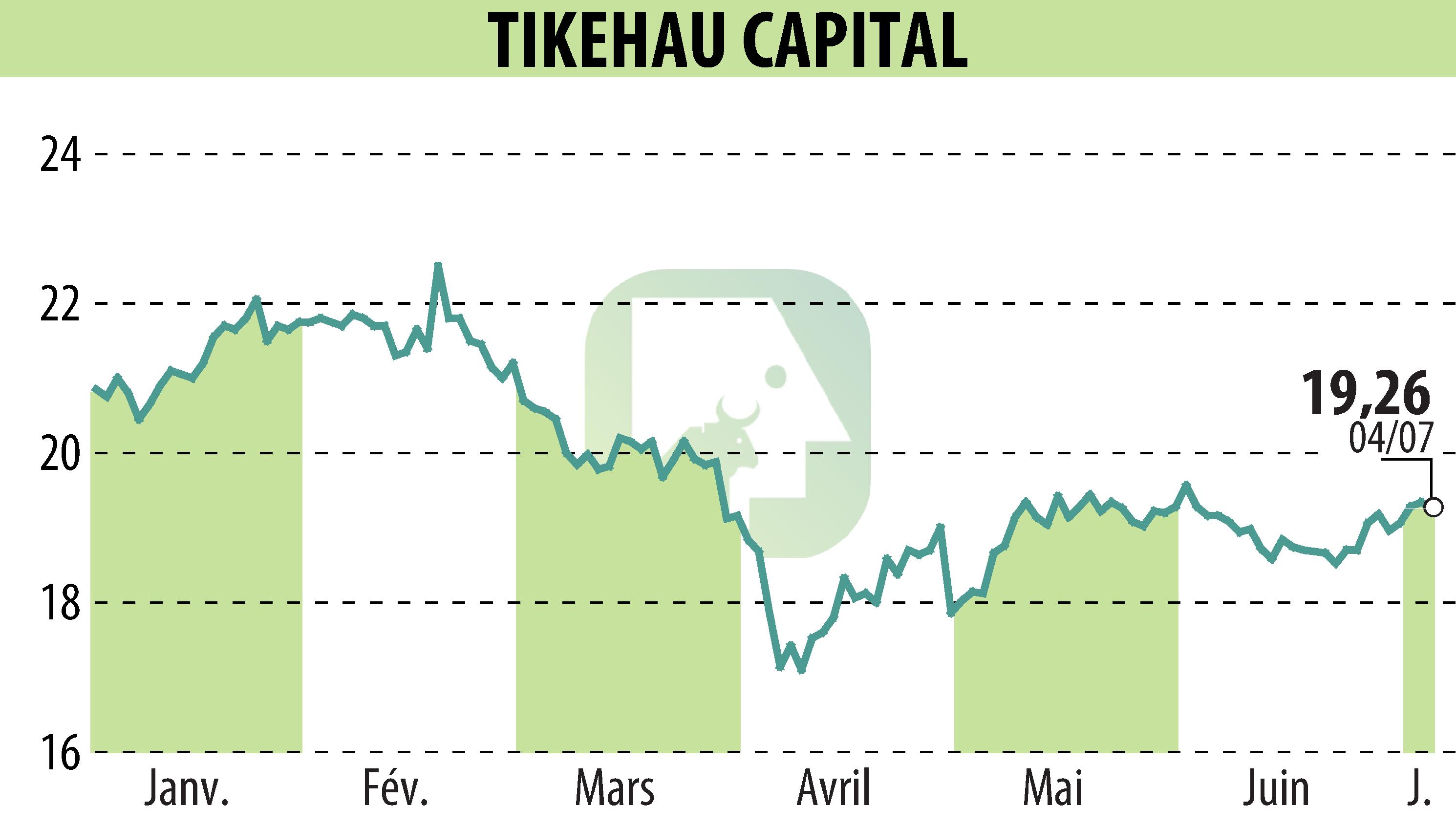 Stock price chart of TIKEHAU CAPITAL (EPA:TKO) showing fluctuations.