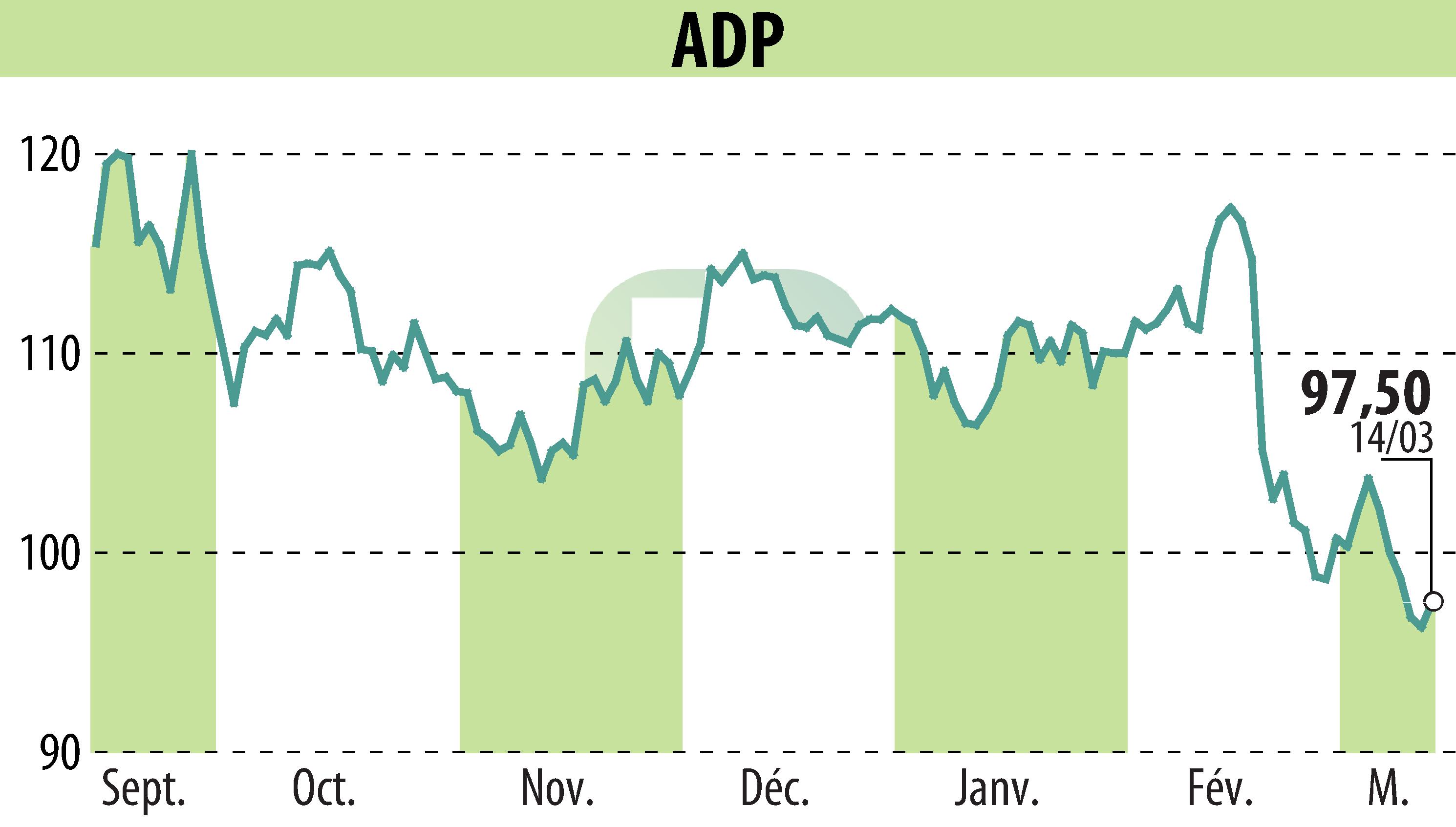 Stock price chart of GROUPE ADP (EPA:ADP) showing fluctuations.