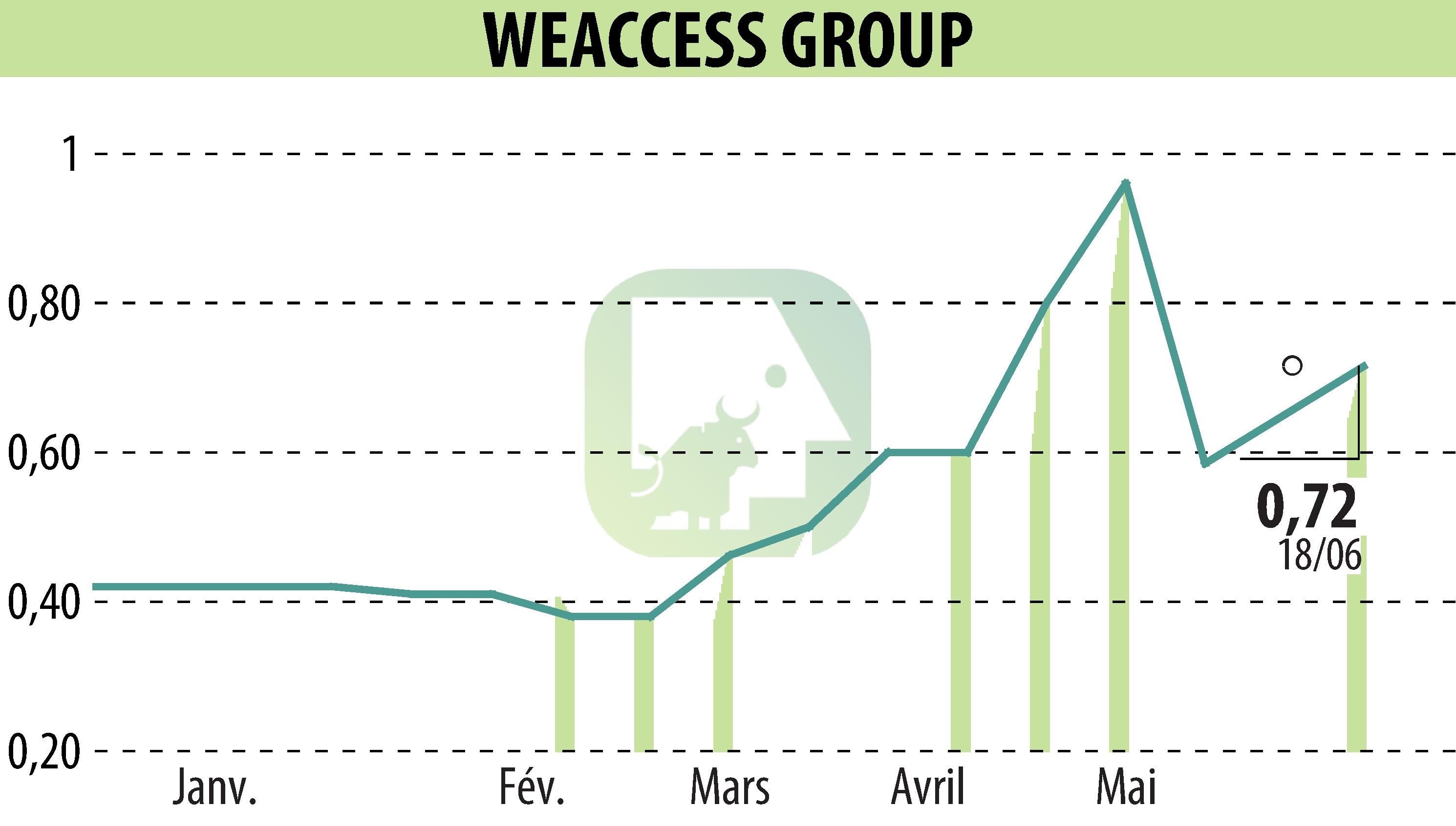 Stock price chart of WEACCESS GROUP (EPA:MLWEA) showing fluctuations.