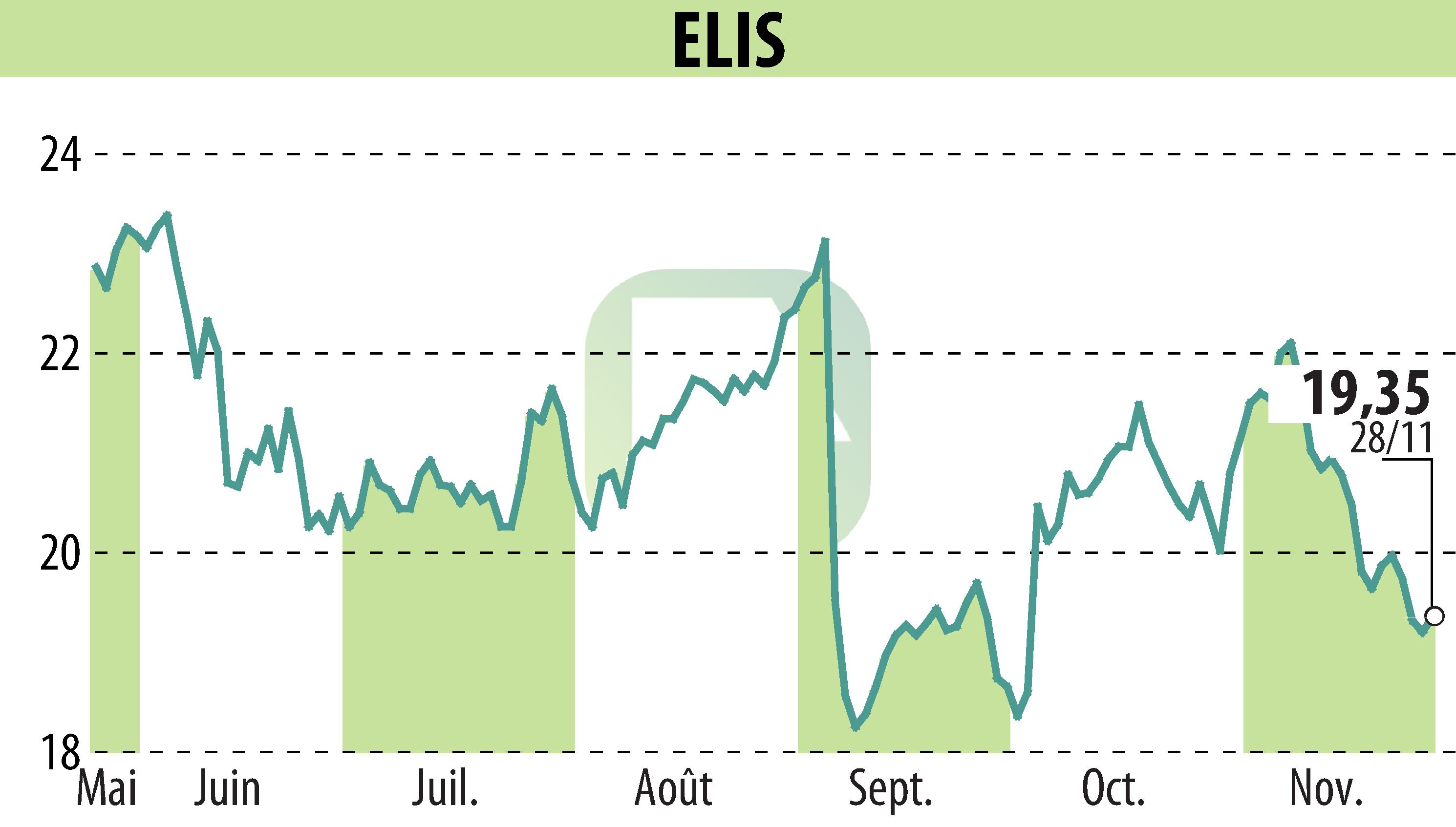 Graphique de l'évolution du cours de l'action ELIS (EPA:ELIS).