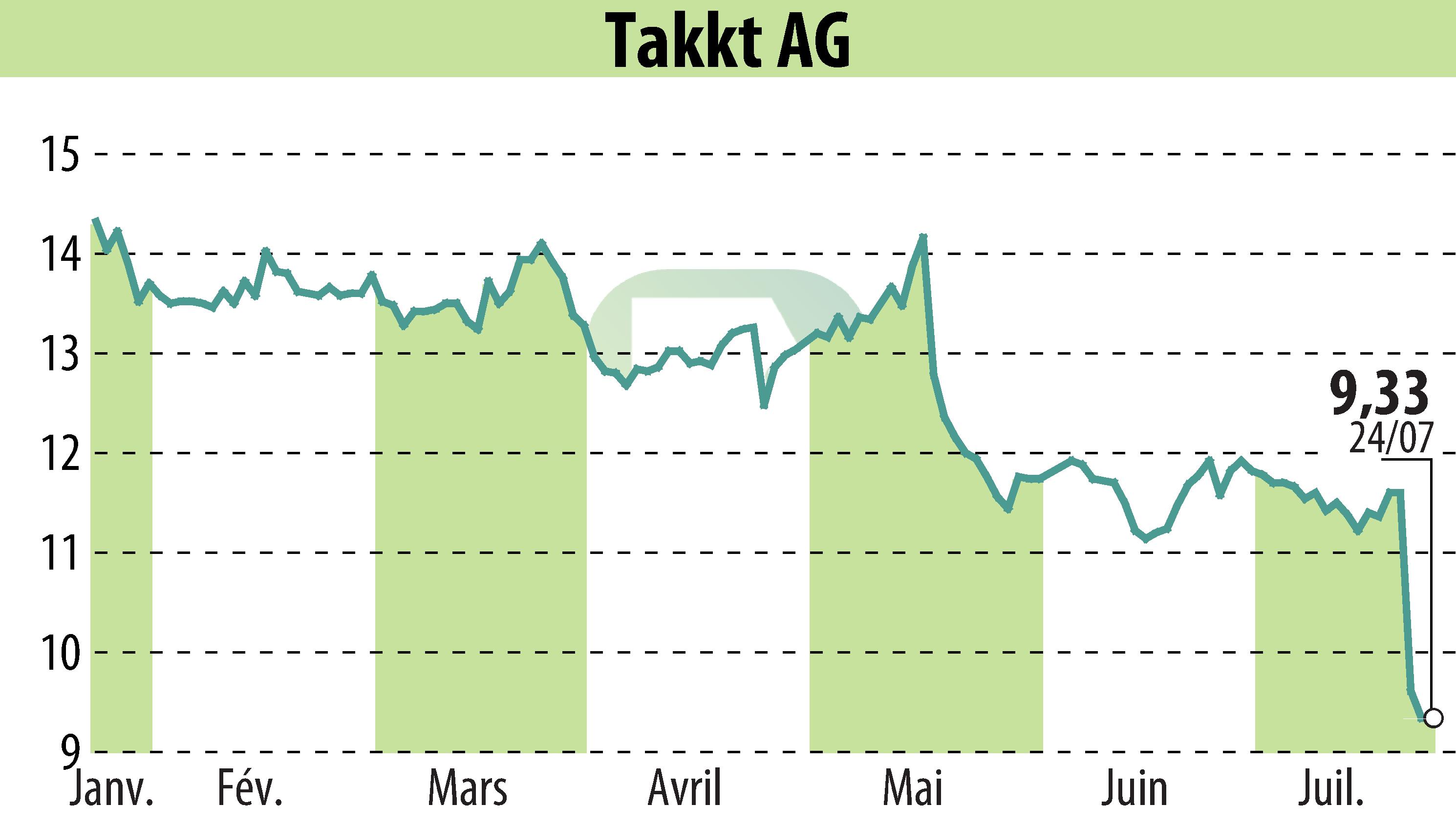 Stock price chart of TAKKT AG (EBR:TTK) showing fluctuations.