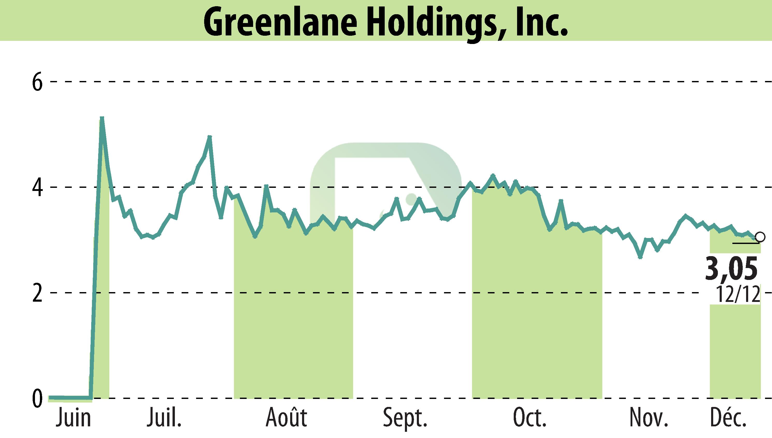 Stock price chart of Greenlane Holdings, Inc. (EBR:GNLN) showing fluctuations.
