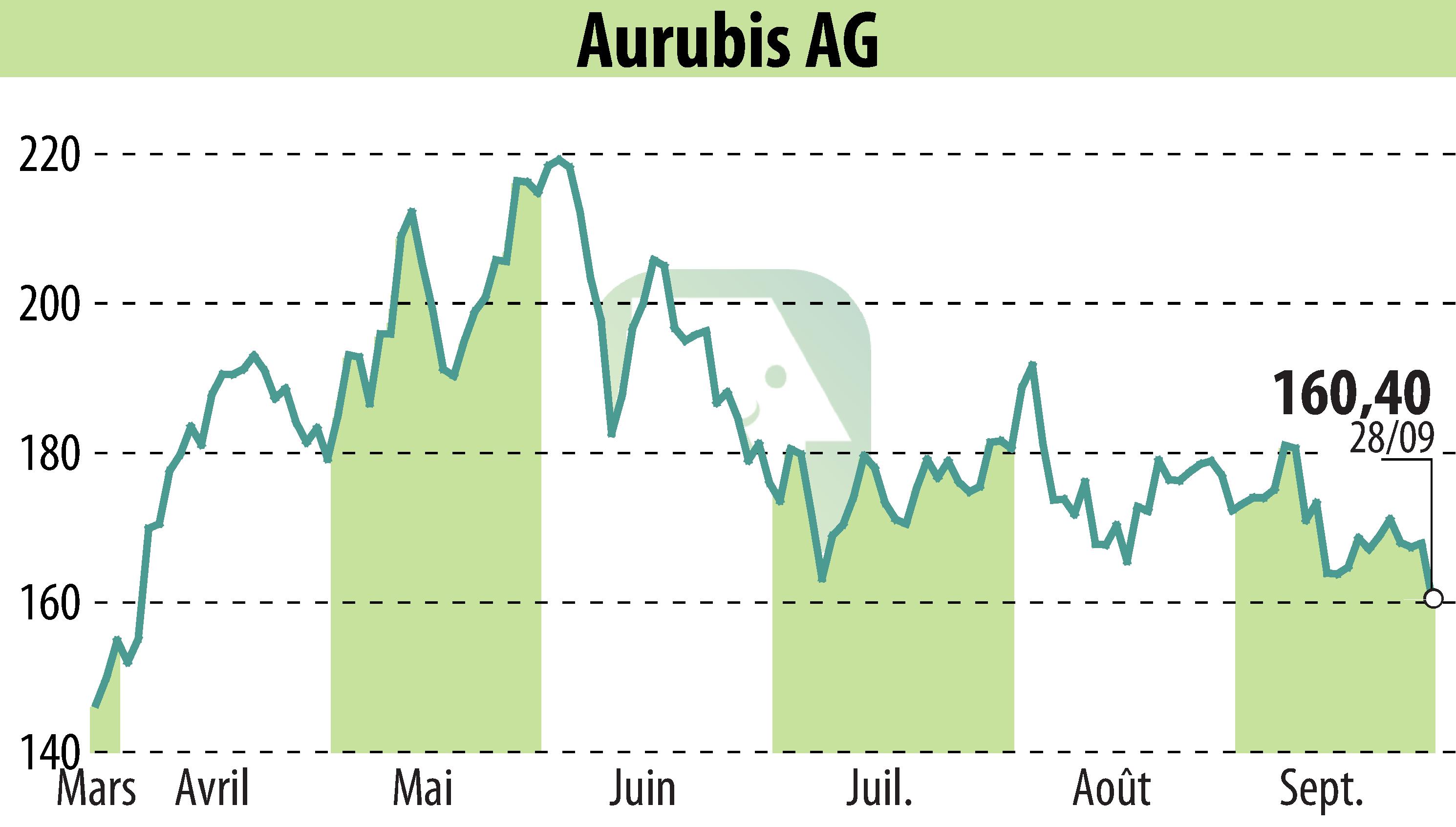 Graphique de l'évolution du cours de l'action Norddeutsche Affinerie AG (EBR:NDA).