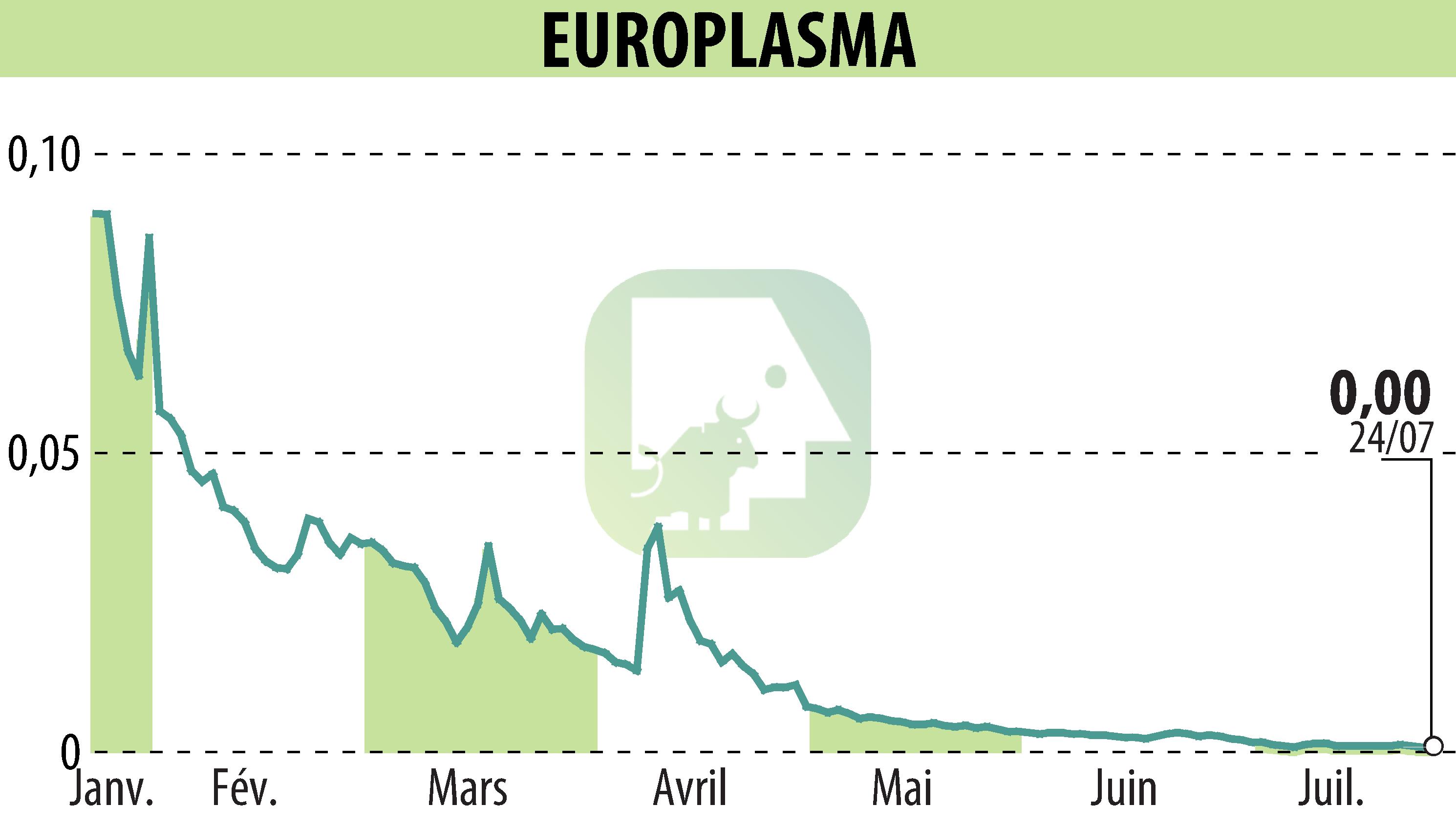 Graphique de l'évolution du cours de l'action EUROPLASMA (EPA:ALEUP).