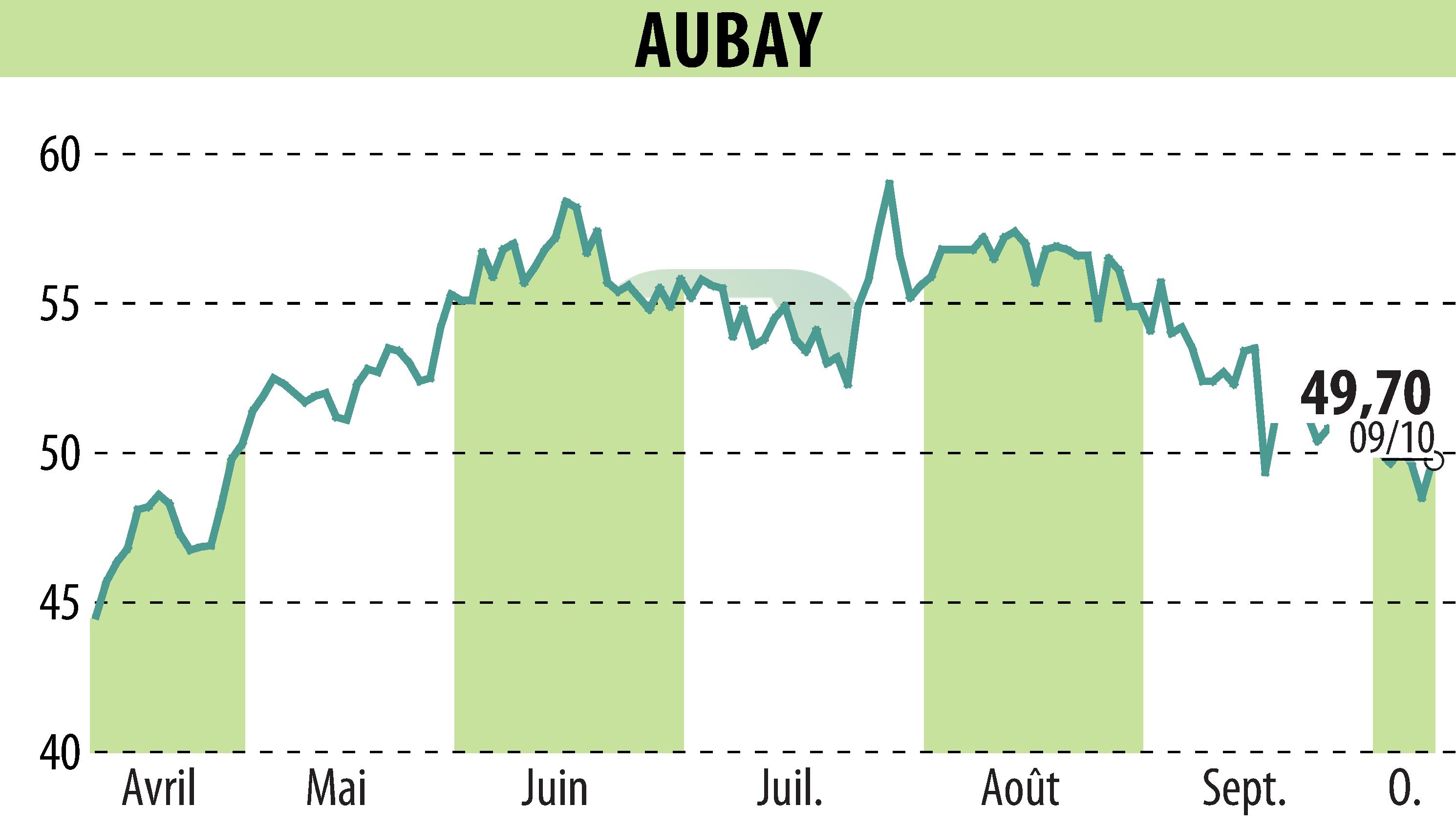 Graphique de l'évolution du cours de l'action AUBAY (EPA:AUB).