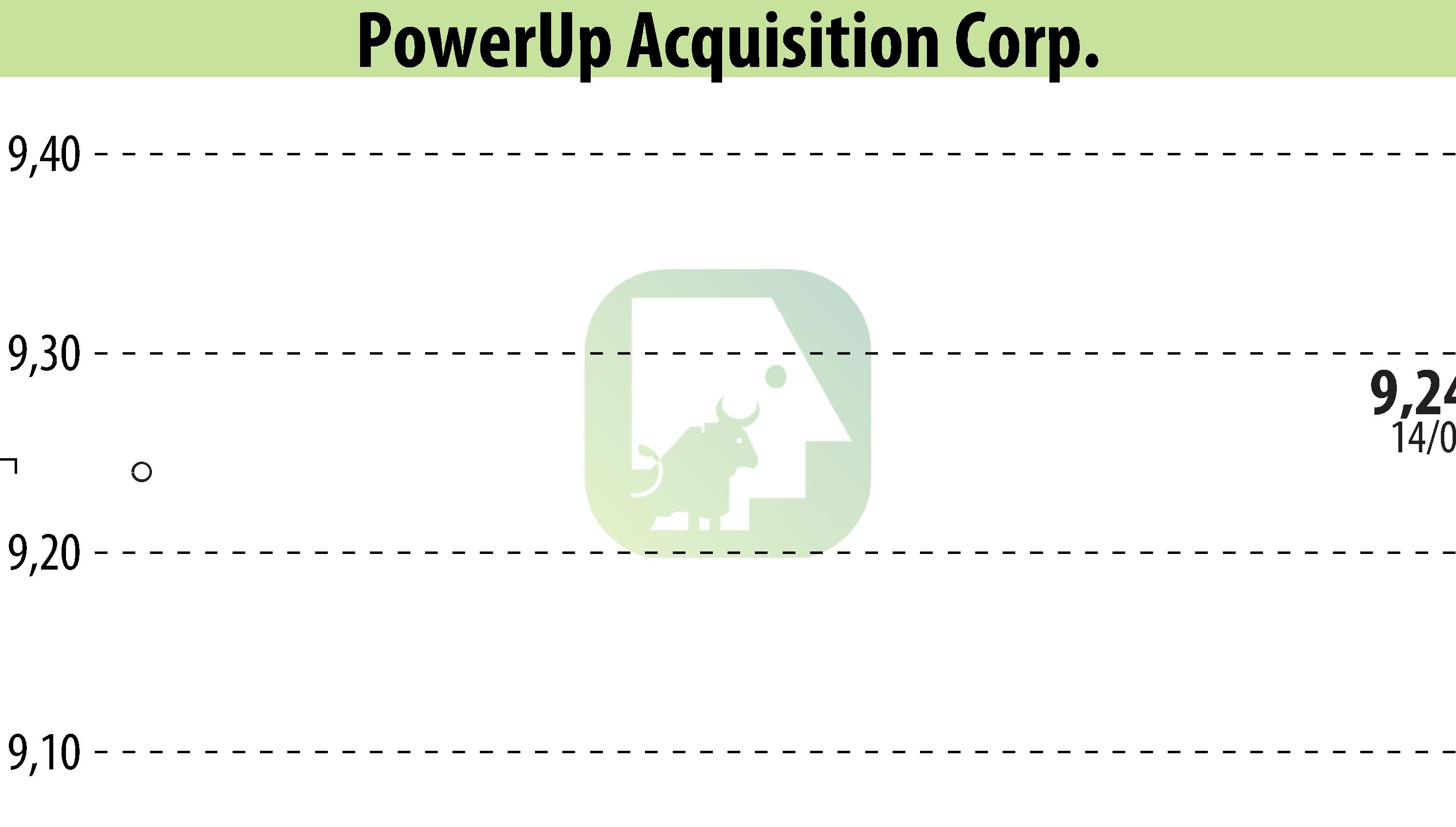 Stock price chart of Aspire Biopharma, Inc. (EBR:PWUP) showing fluctuations.