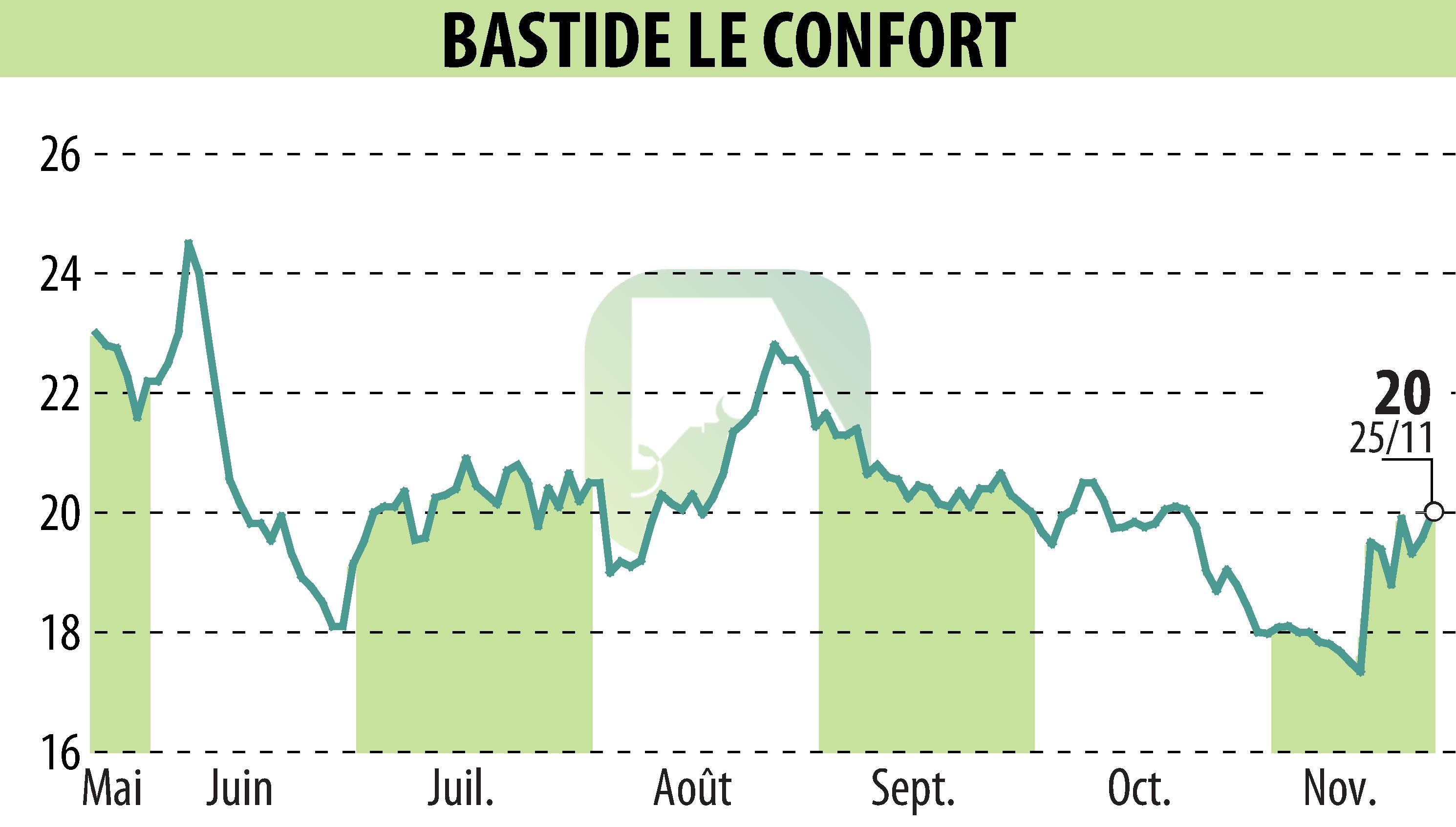 Stock price chart of BASTIDE (EPA:BLC) showing fluctuations.