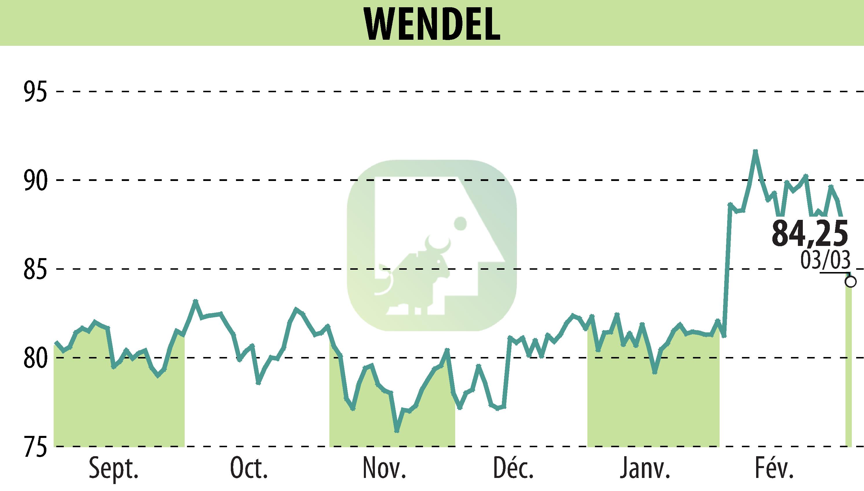 Graphique de l'évolution du cours de l'action WENDEL INVESTISSEMENT (EPA:MF).