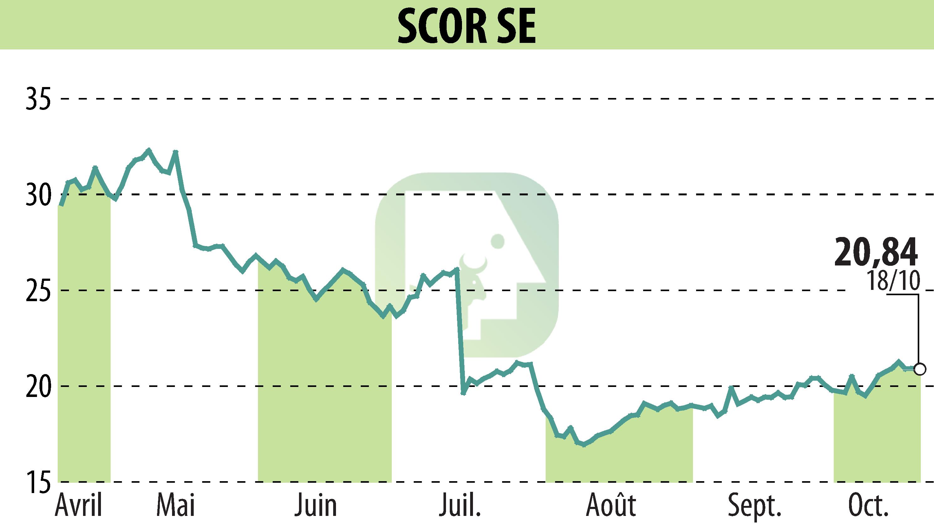 Graphique de l'évolution du cours de l'action SCOR (EPA:SCR).