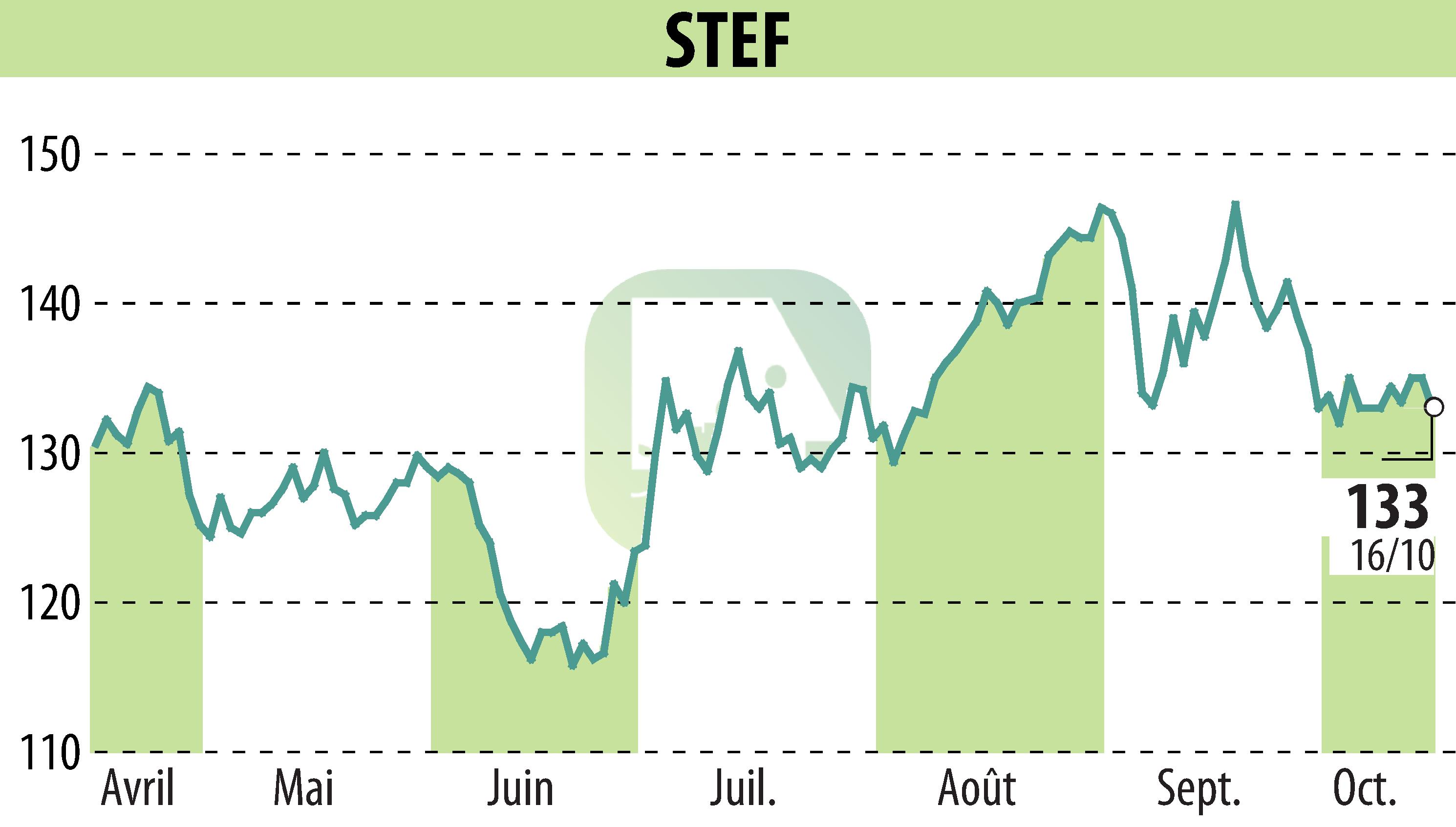 STEF (EPASTF) STEF 10 growth in turnover in the 3rd quarter of 2024