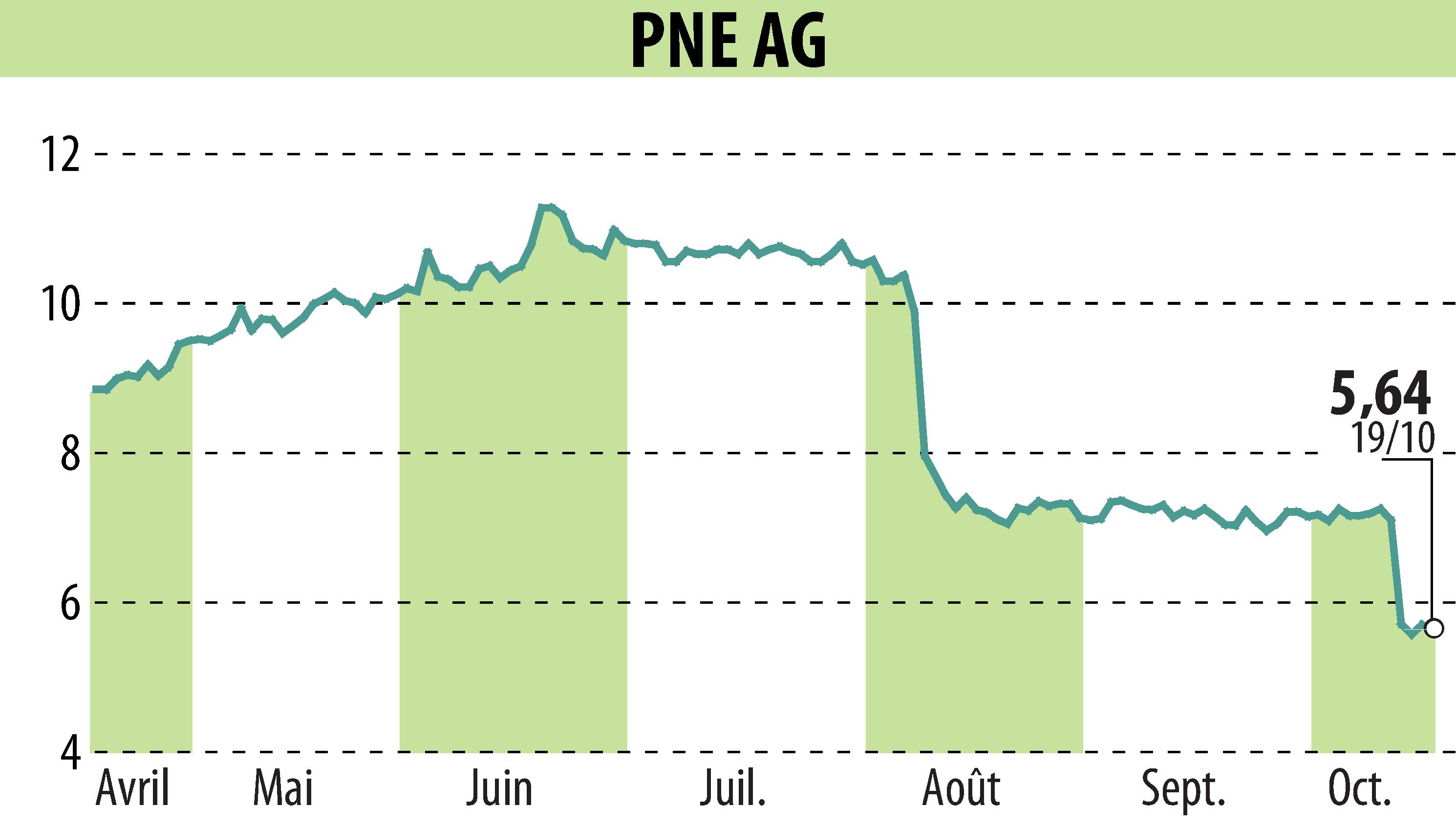 Graphique de l'évolution du cours de l'action PNE WIND AG (EBR:PNE3).