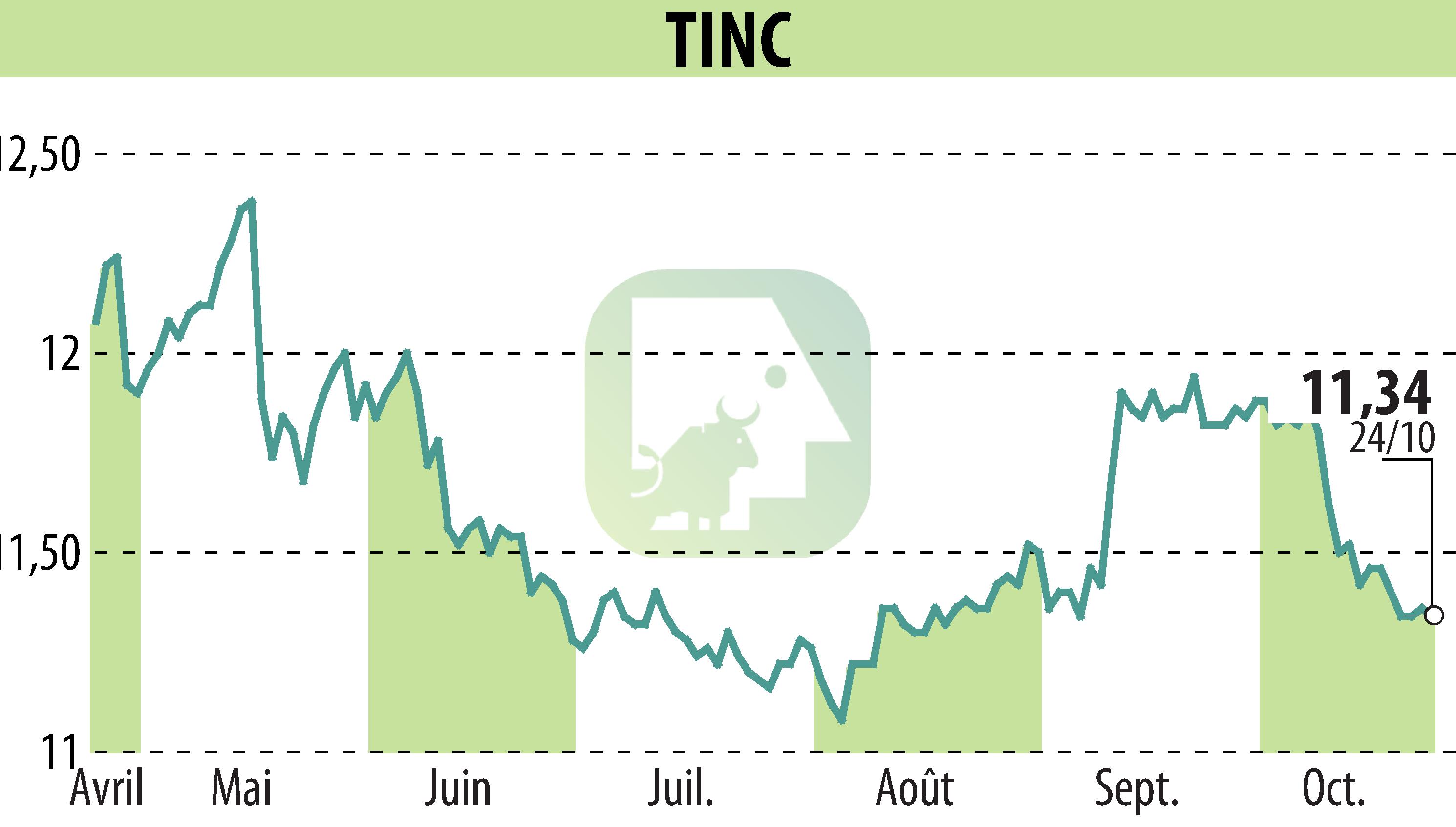 Stock price chart of TINC (EBR:TINC) showing fluctuations.