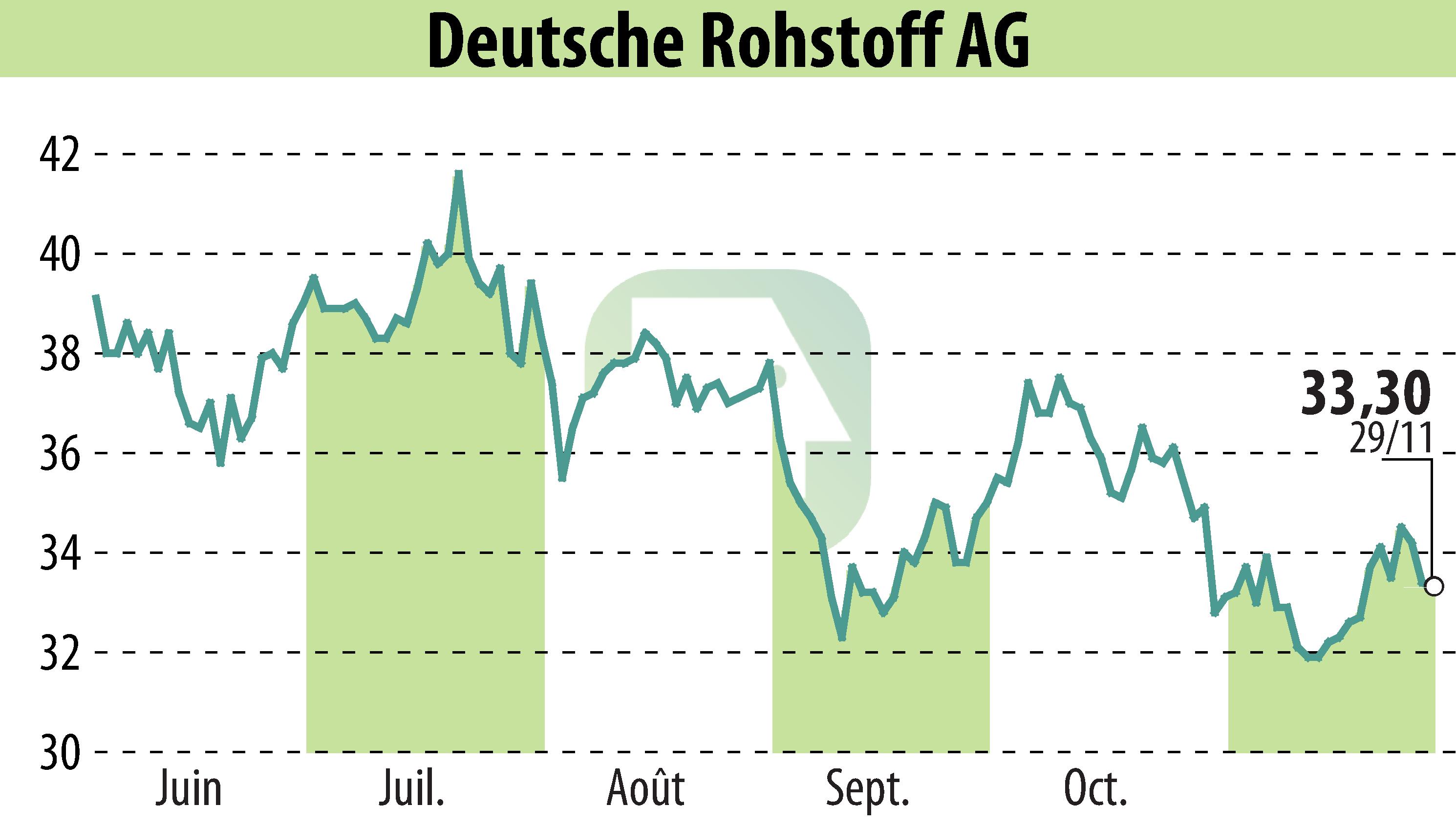 Stock price chart of Deutsche Rohstoff AG (EBR:DR0) showing fluctuations.