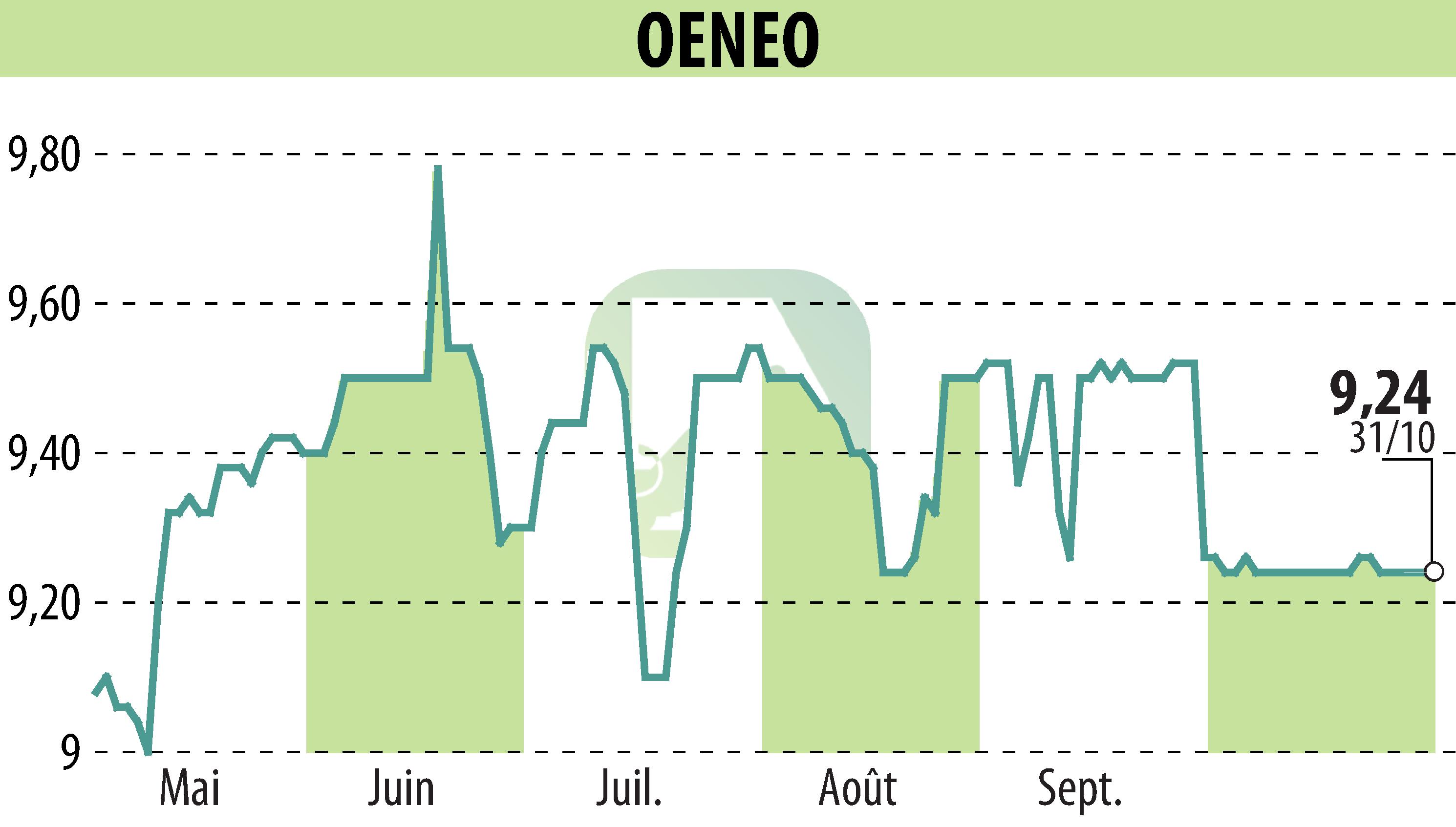 Graphique de l'évolution du cours de l'action OENEO (EPA:SBT).